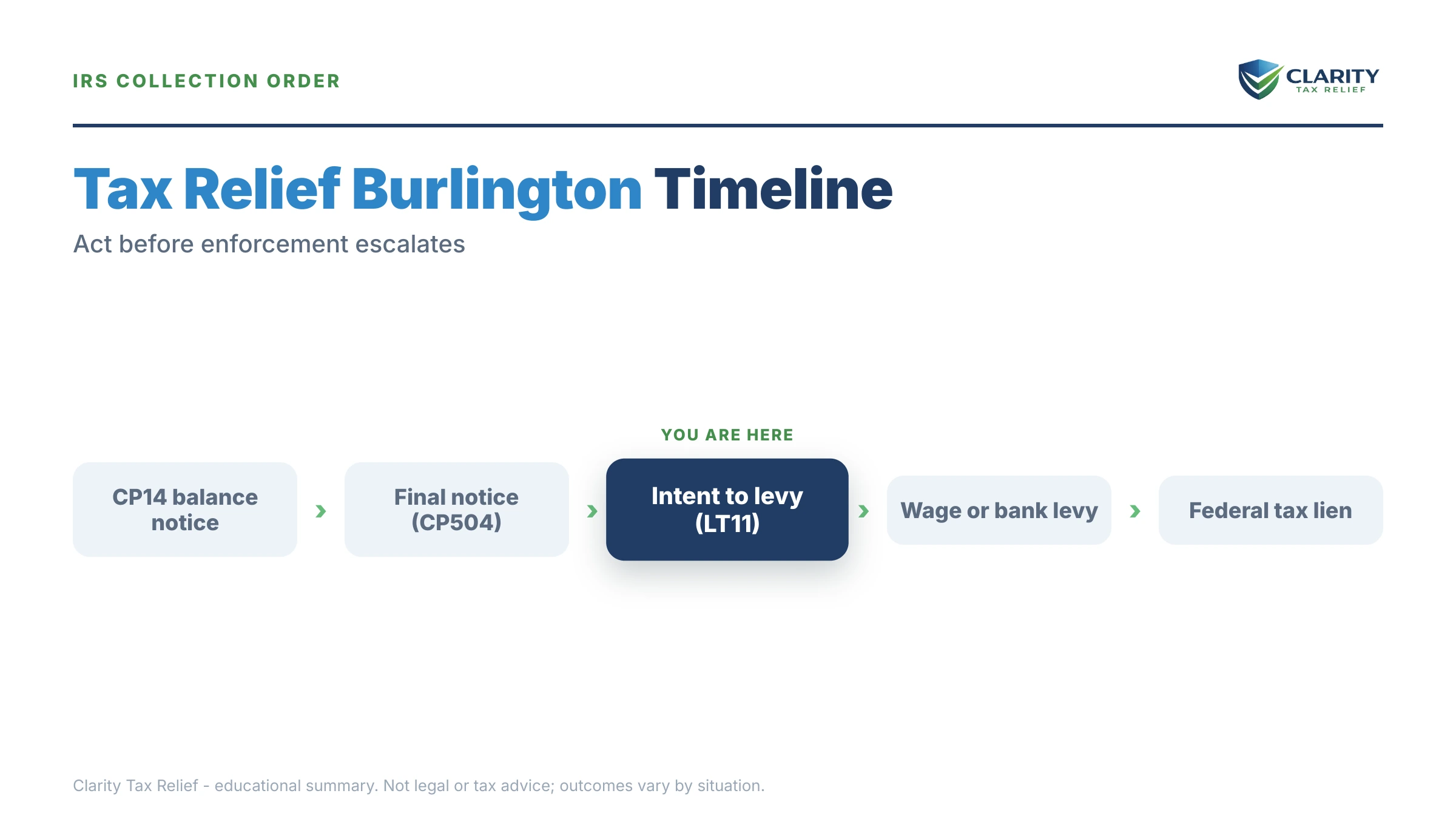 Infographic: timelines, costs and options for Tax Relief Burlington.
