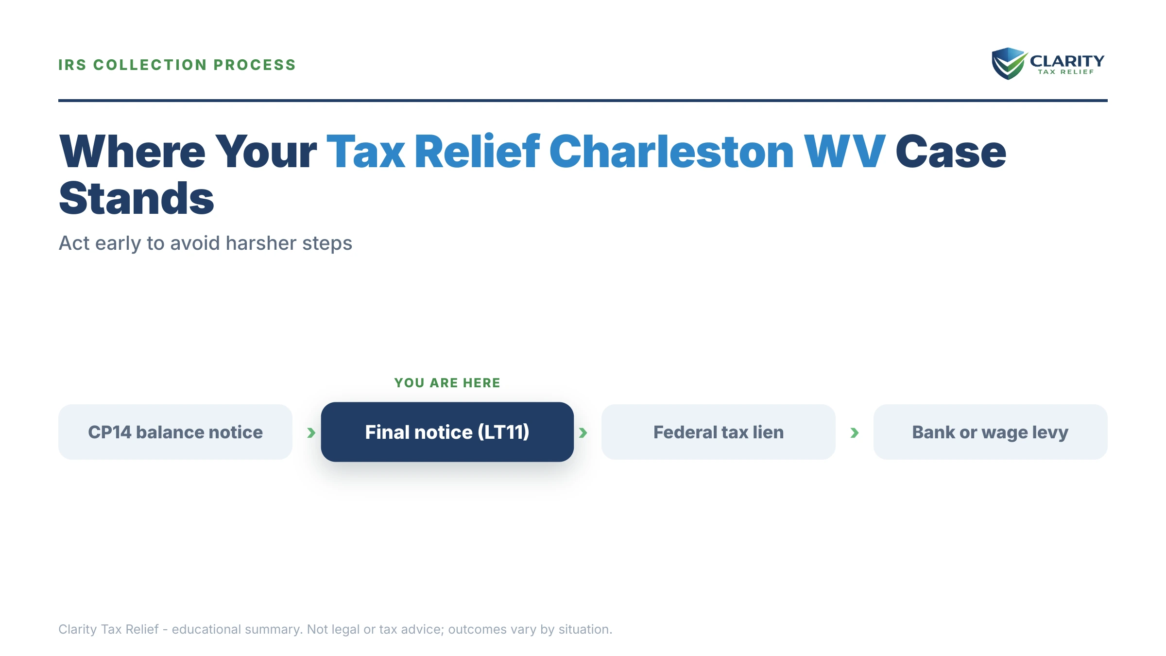Infographic: timelines, costs and options for Tax Relief Charleston WV.