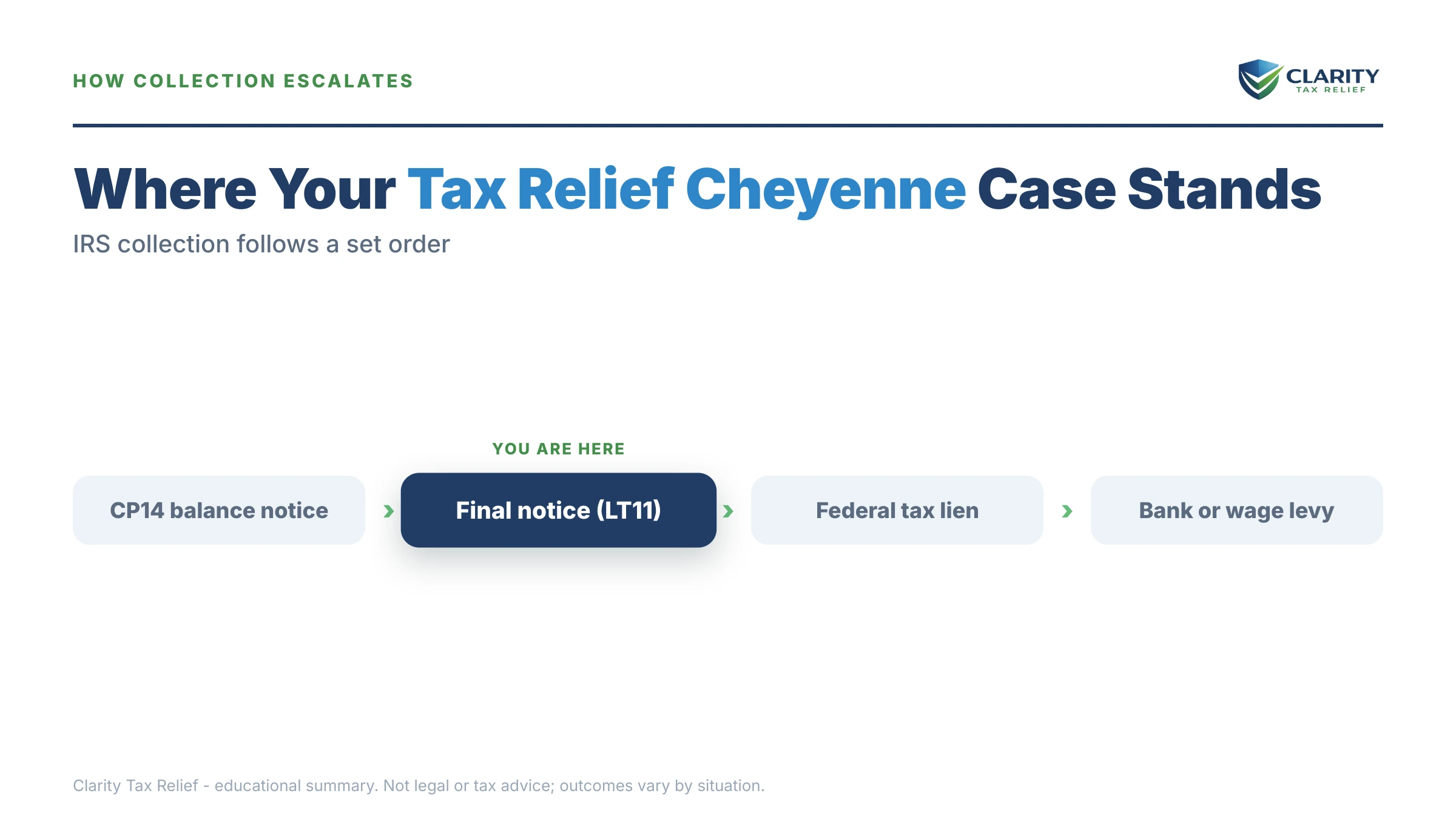 Infographic: timelines, costs and options for Tax Relief in Cheyenne, Wyoming.