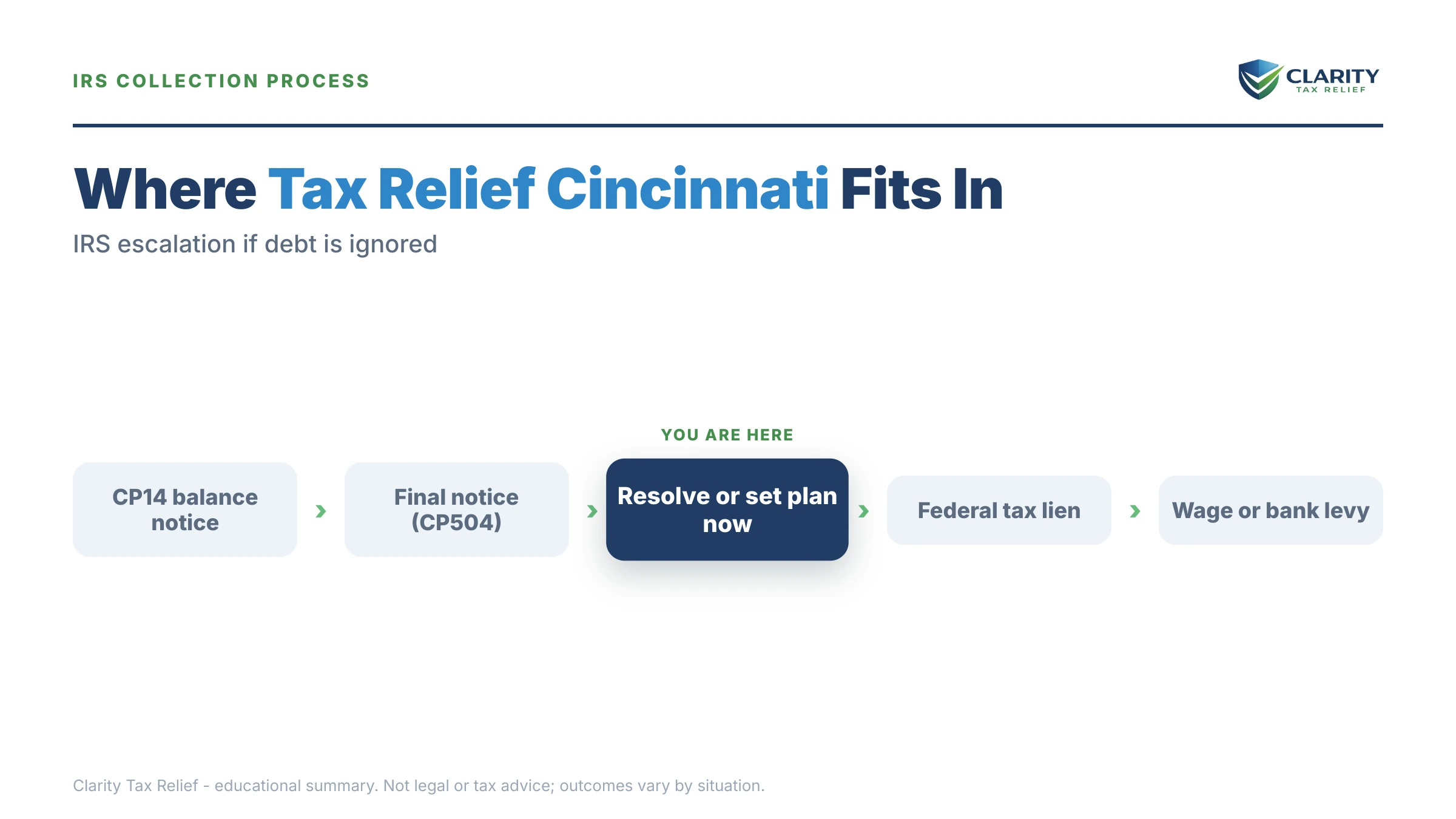 Infographic: timelines, costs and options for Tax Relief Cincinnati.