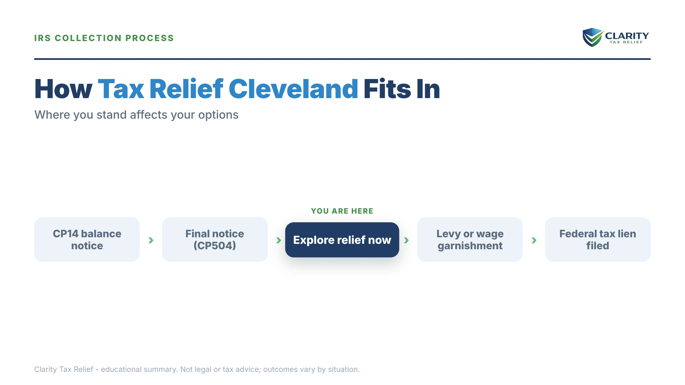 Infographic: timelines, costs and options for Tax Relief Cleveland.