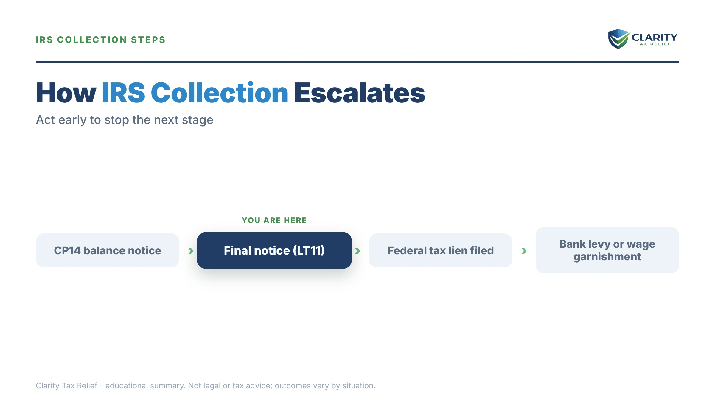 Infographic: timelines, costs and options for Tax Relief Colorado Springs.