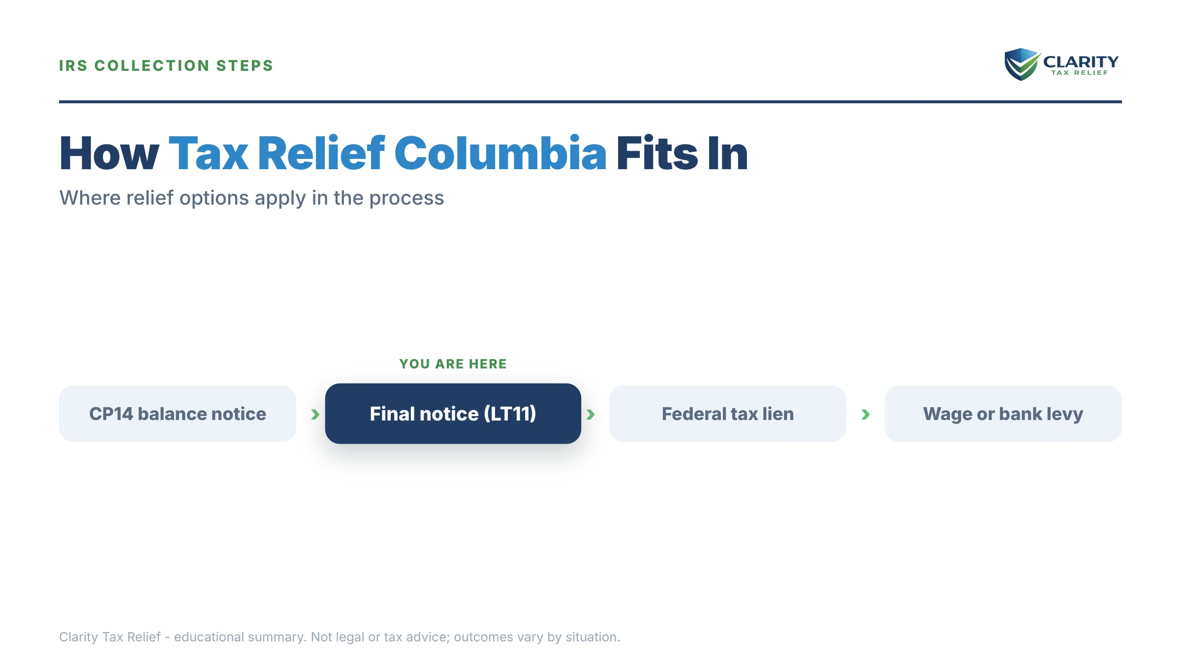 Infographic: timelines, costs and options for Tax Relief Columbia.
