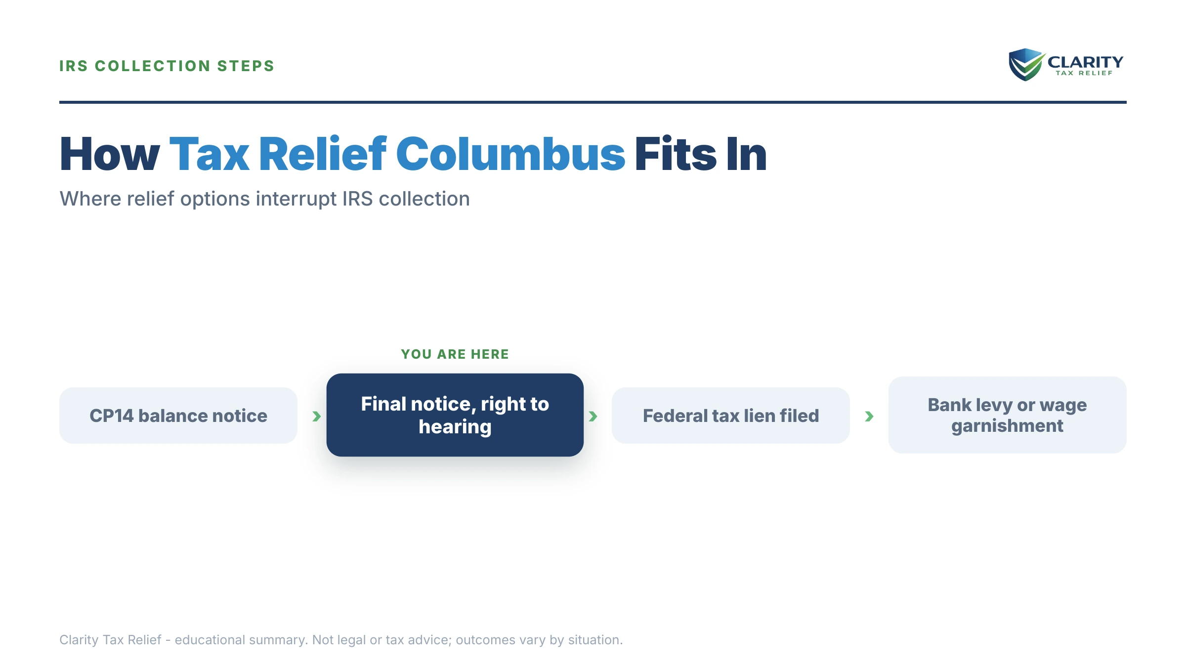 Infographic: timelines, costs and options for Tax Relief Columbus.