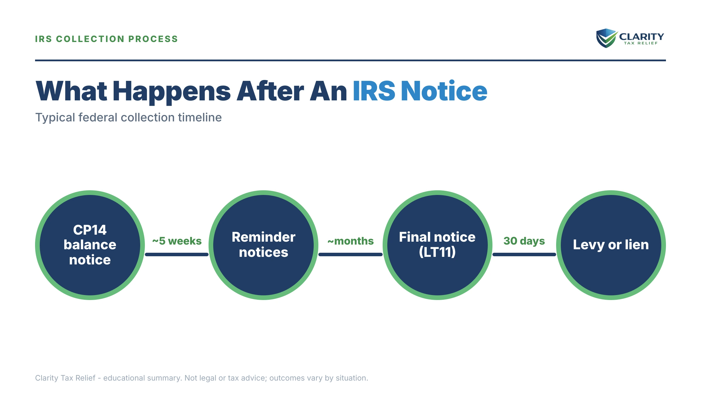 Infographic: timelines, costs and options for Tax Relief Dallas.