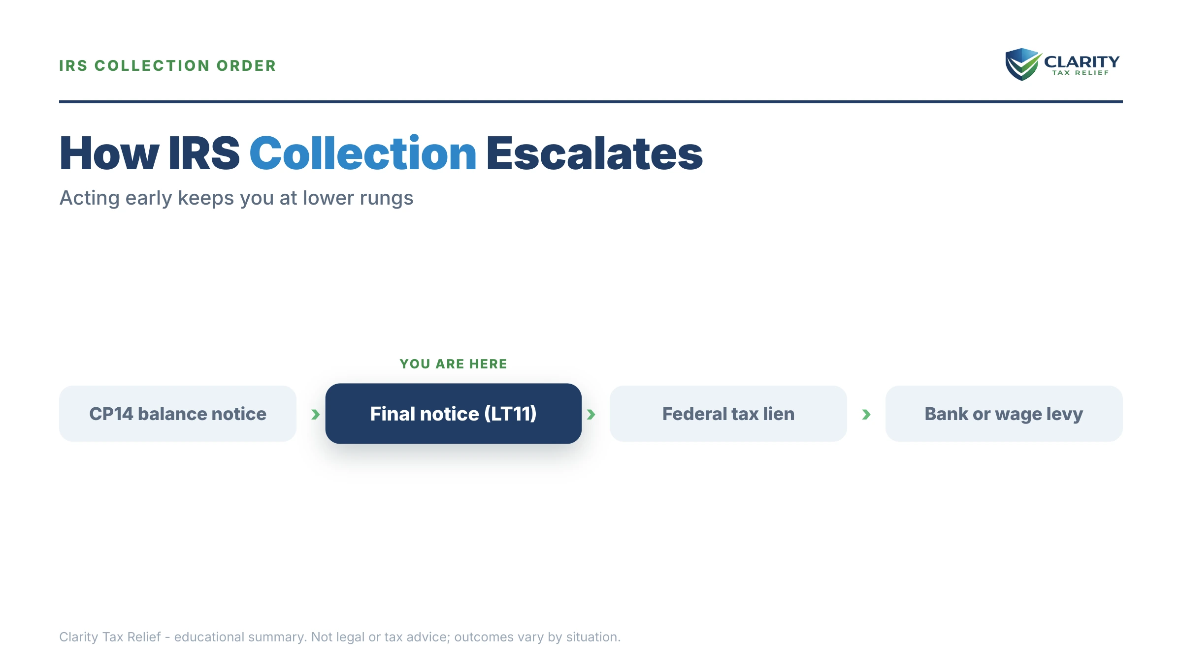 Infographic: timelines, costs and options for Tax Relief Des Moines.