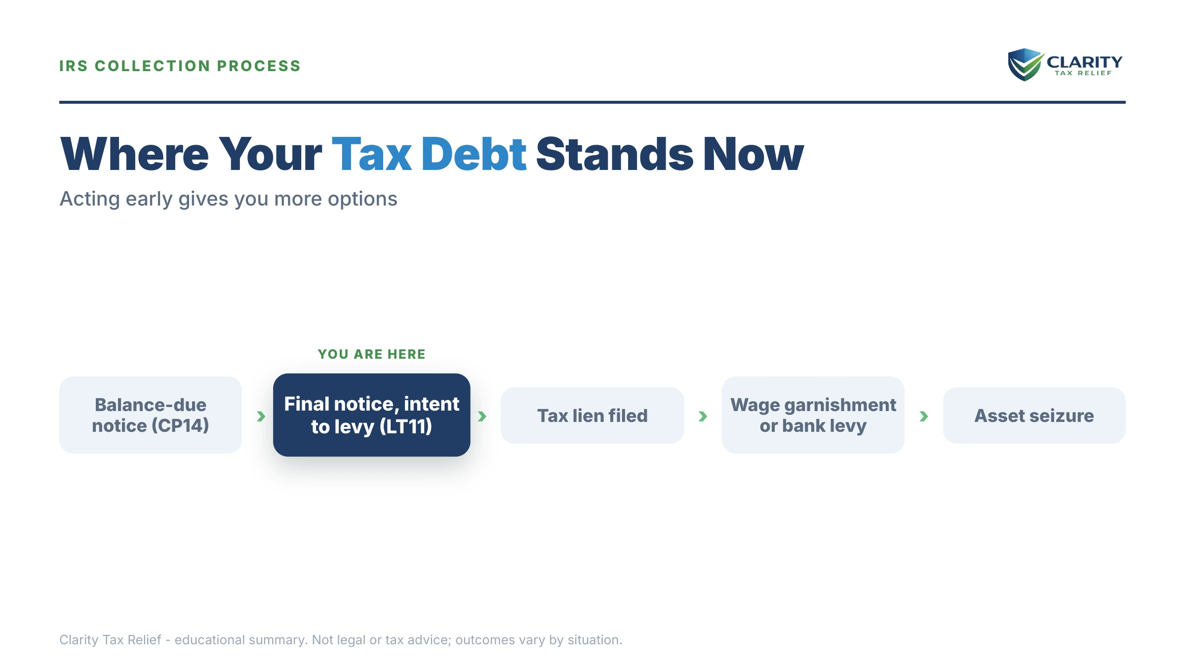 Infographic: timelines, costs and options for Tax Relief Fort Lauderdale.