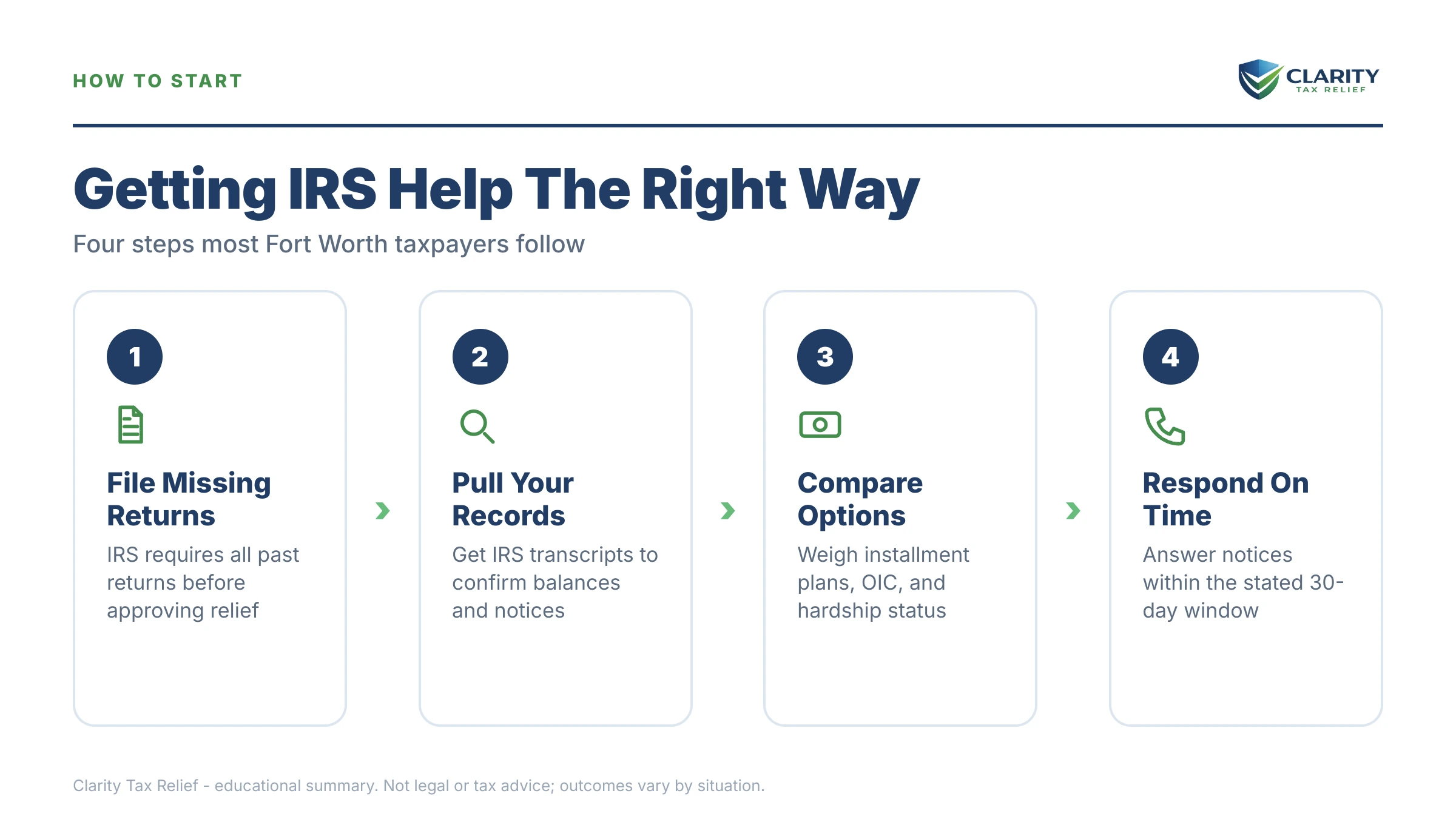 Infographic: timelines, costs and options for Tax Relief Fort Worth.