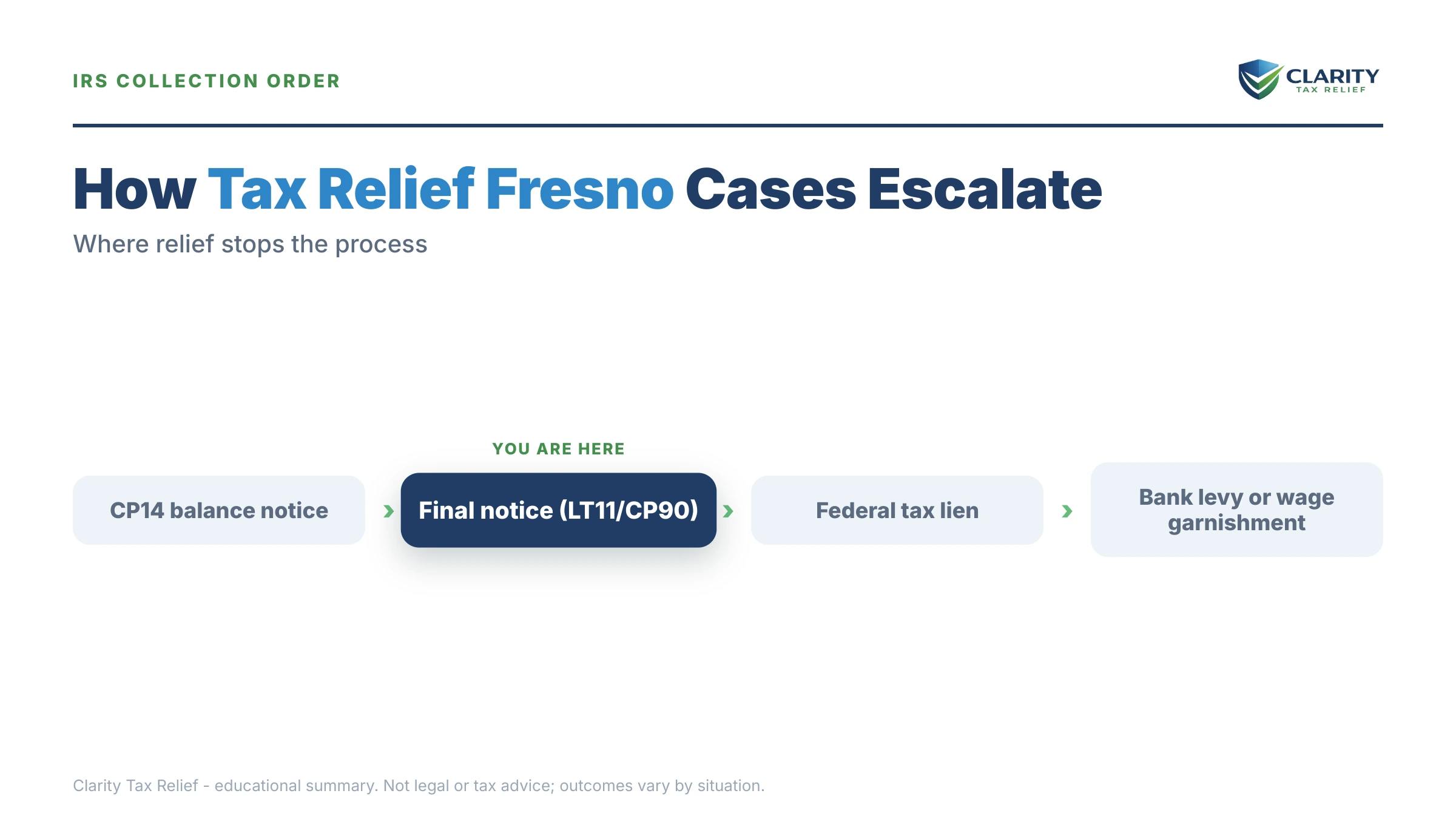 Infographic: timelines, costs and options for Tax Relief Fresno.