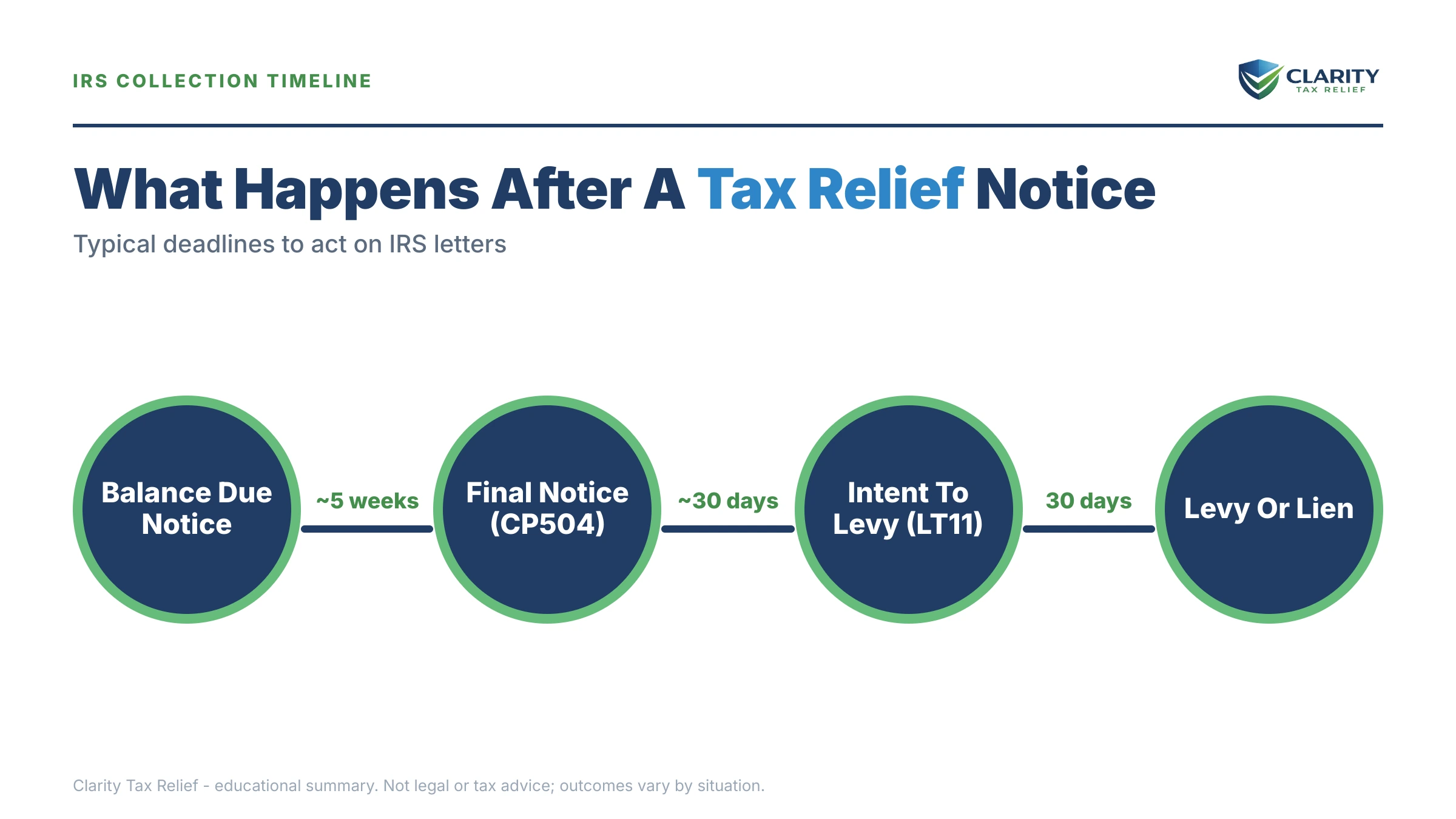 Infographic: timelines, costs and options for Tax Relief Grand Rapids.