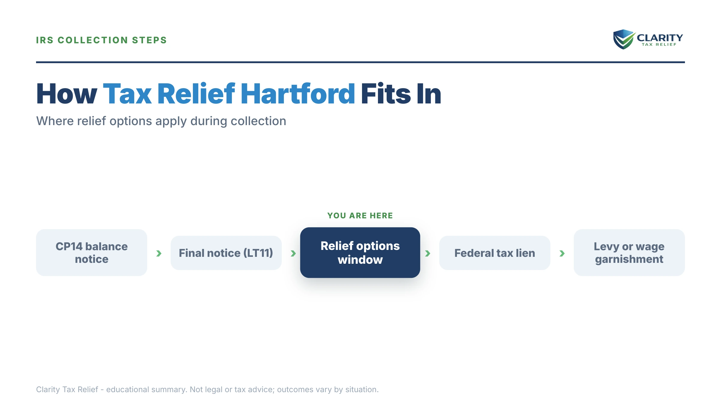Infographic: timelines, costs and options for Tax Relief in Hartford, CT.