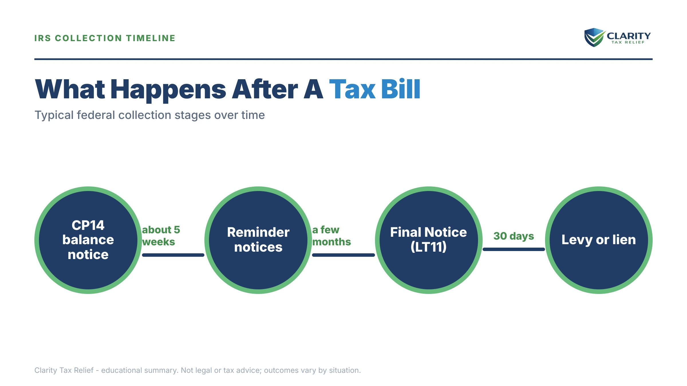 Infographic: timelines, costs and options for Tax Relief Honolulu.