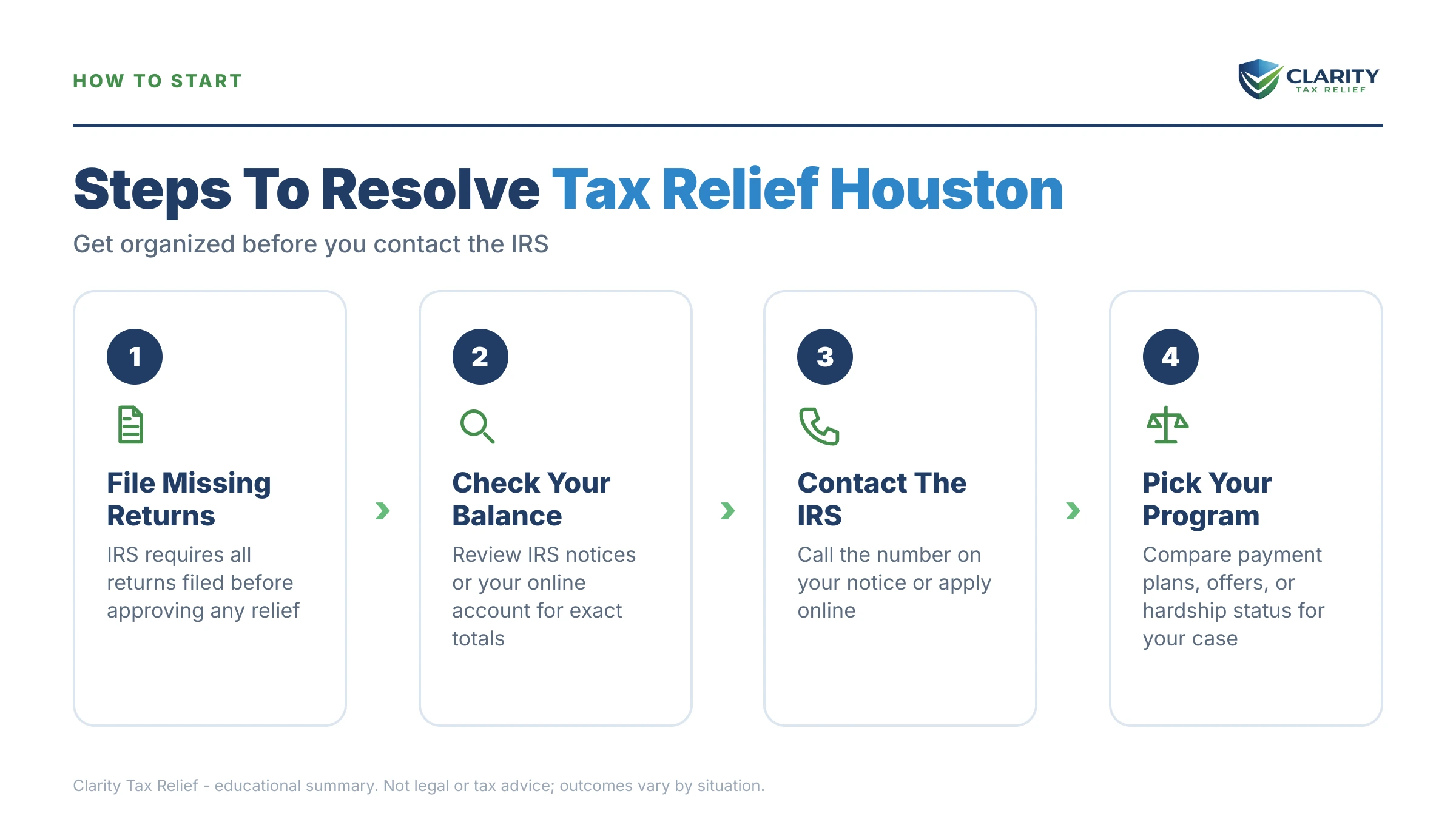 Infographic: timelines, costs and options for Tax Relief Houston.