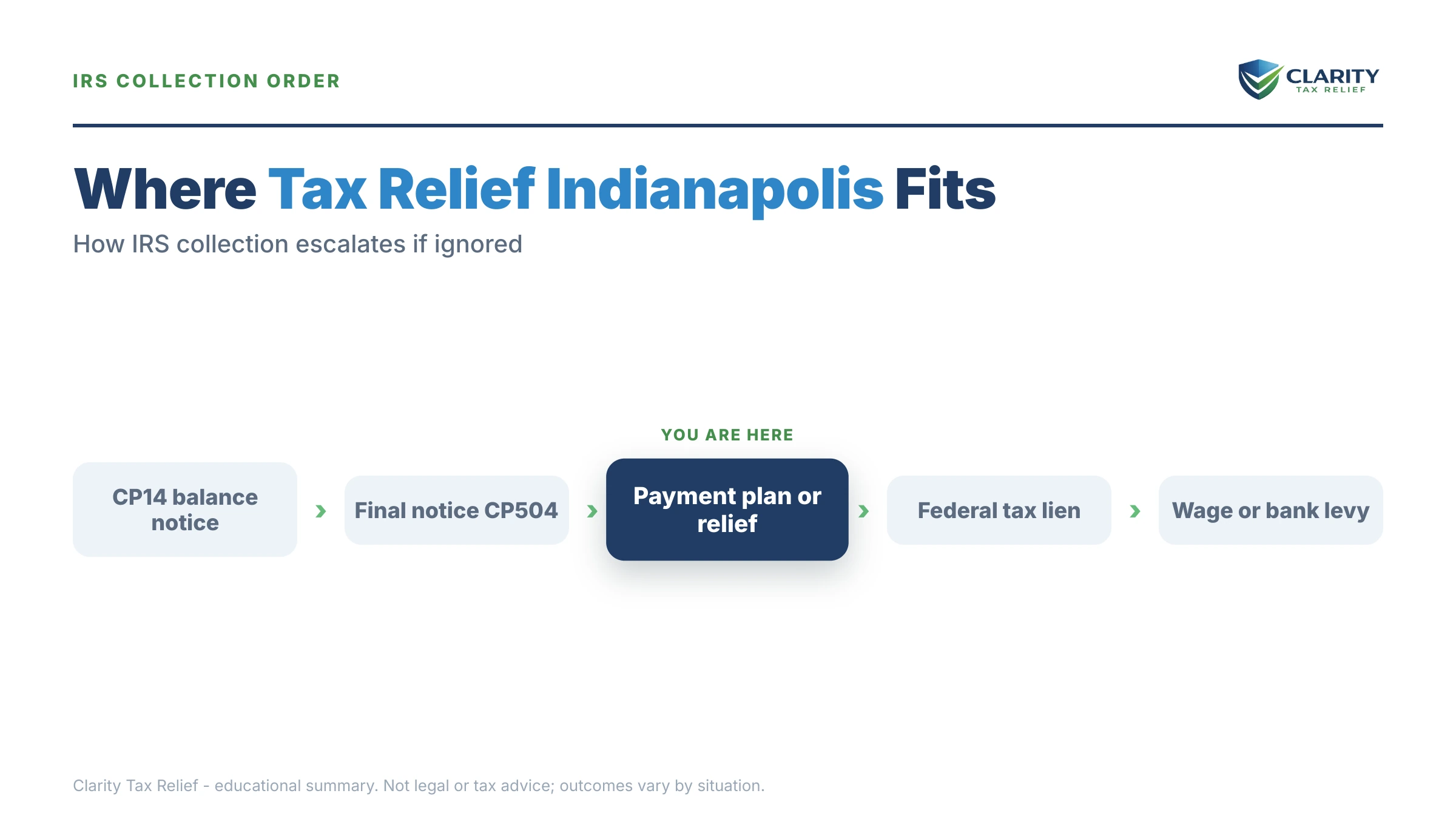 Infographic: timelines, costs and options for Tax Relief in Indianapolis.