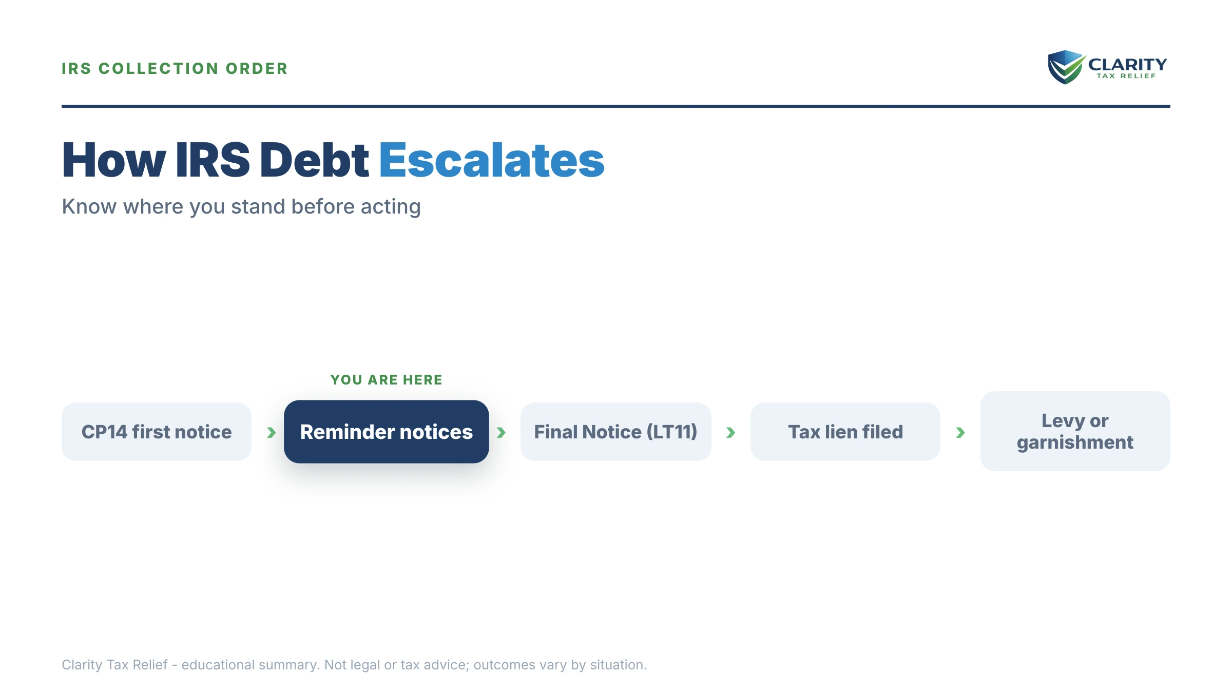 Infographic: timelines, costs and options for Tax Relief in Jackson.
