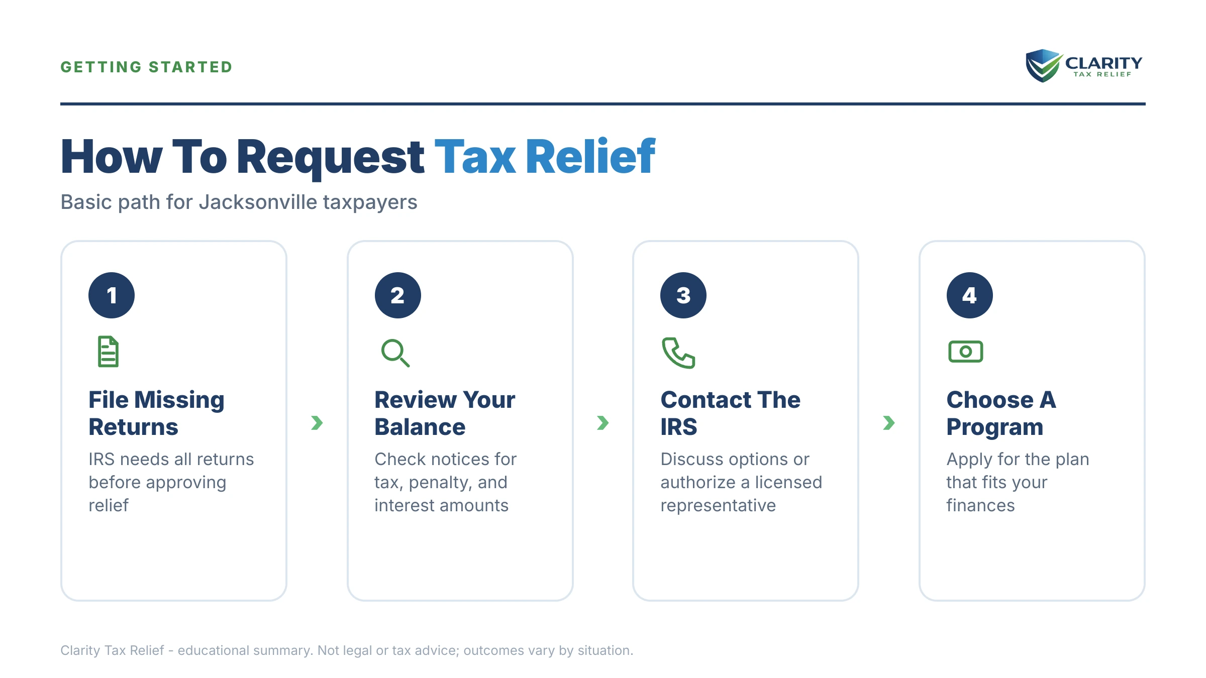 Infographic: timelines, costs and options for Tax Relief Jacksonville.