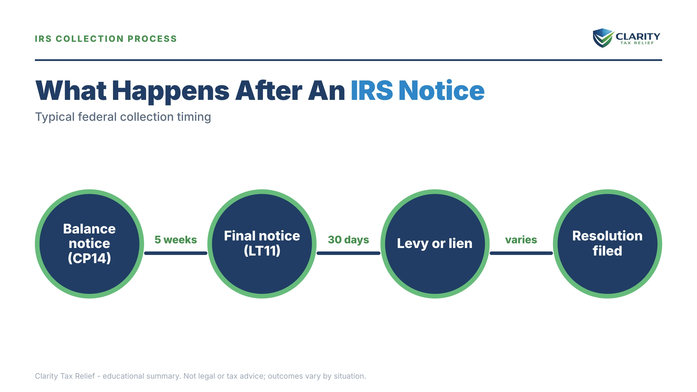 Infographic: timelines, costs and options for Tax Relief in Lexington, Kentucky.