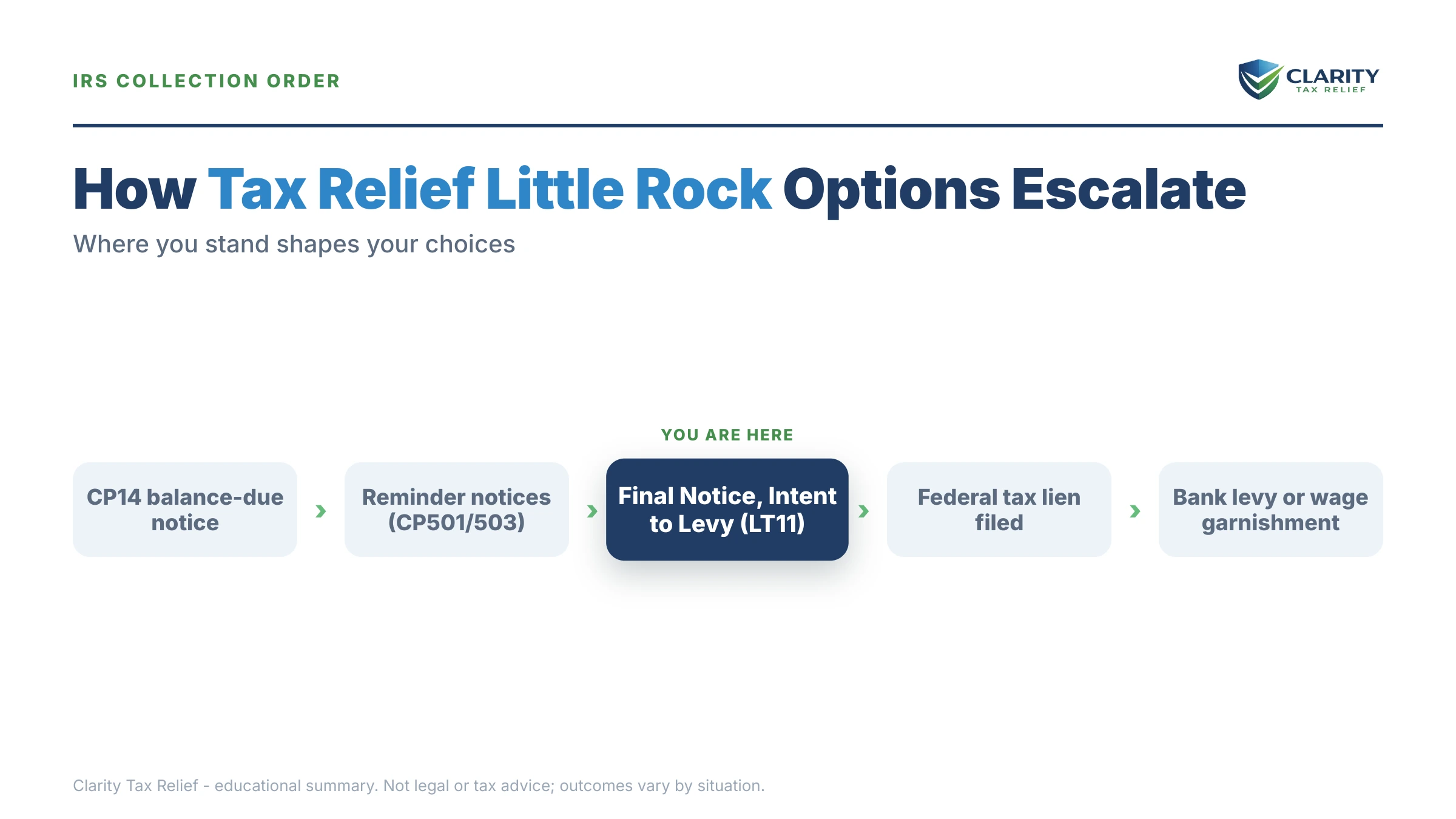 Infographic: timelines, costs and options for Tax Relief Little Rock.