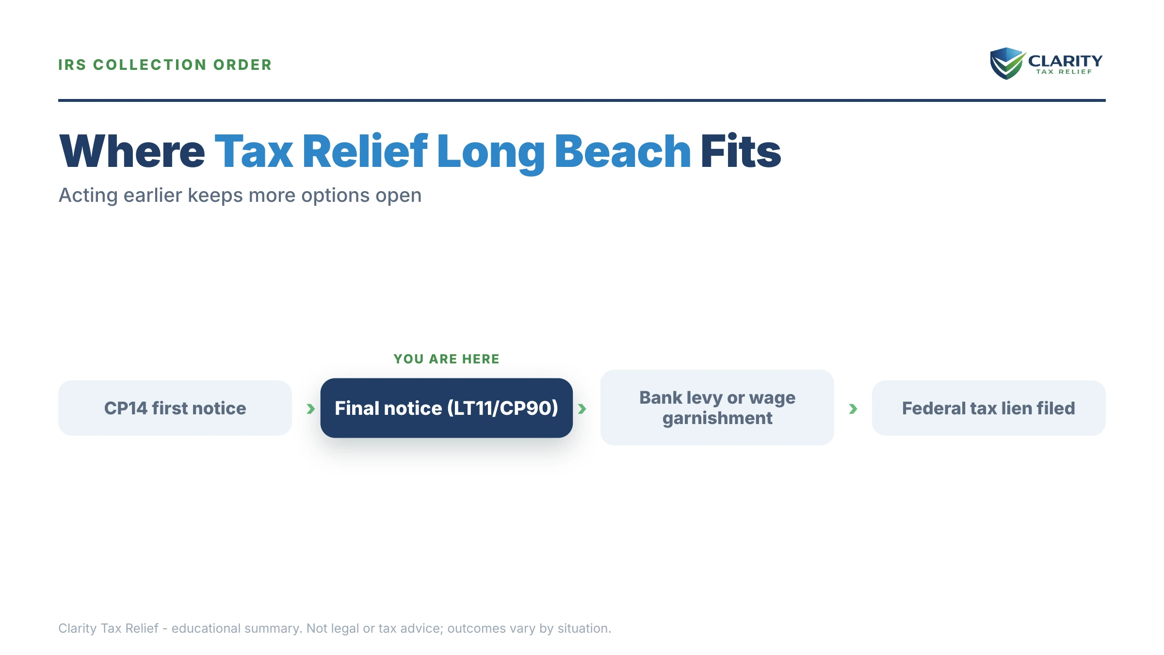 Infographic: timelines, costs and options for Tax Relief Long Beach.