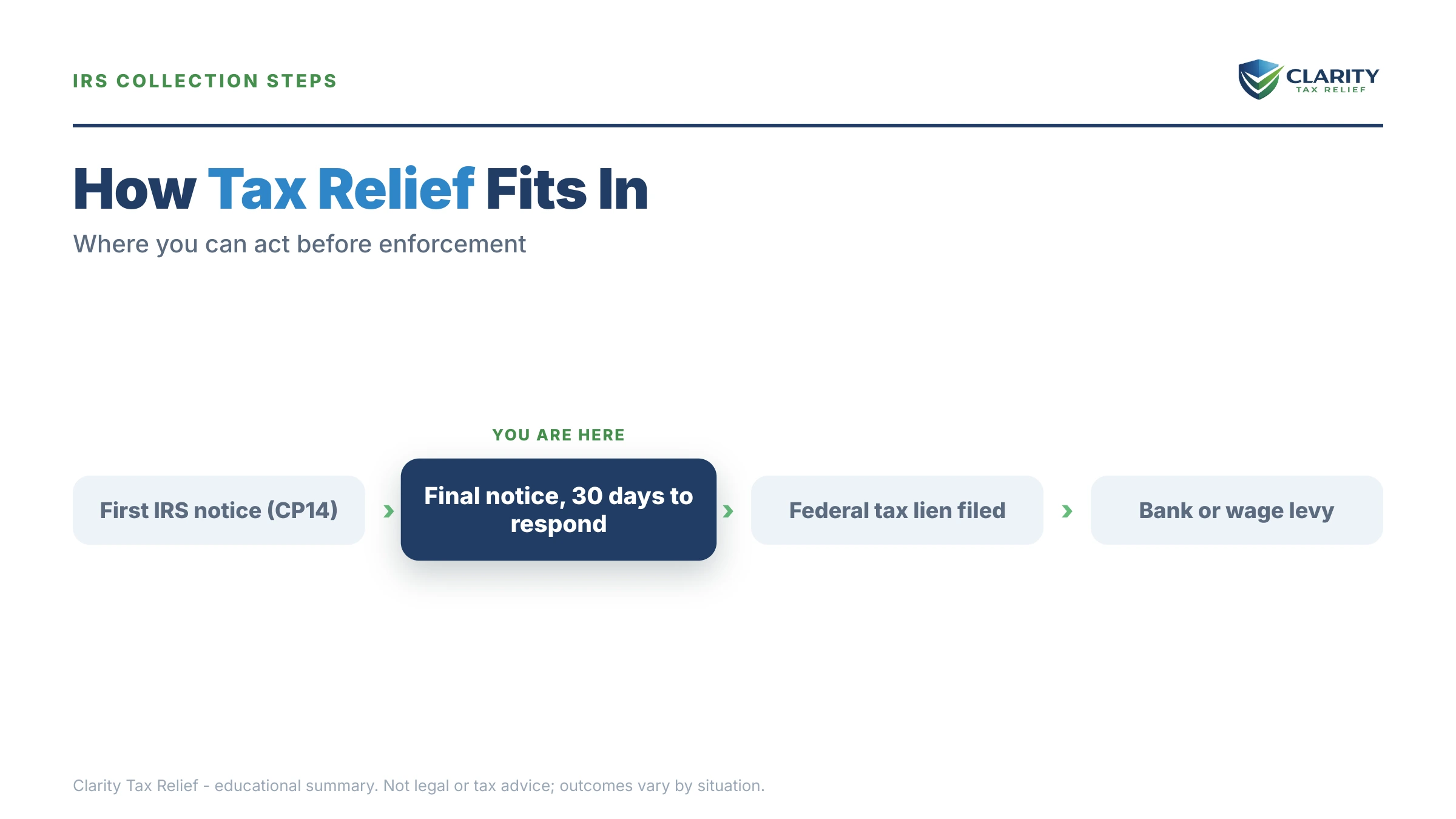 Infographic: timelines, costs and options for Tax Relief Los Angeles.