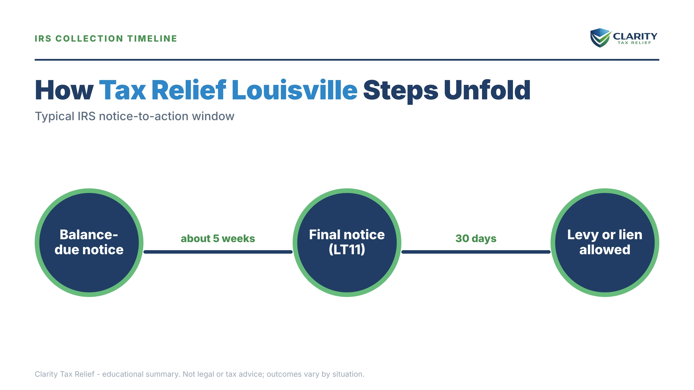 Infographic: timelines, costs and options for Tax Relief Louisville.