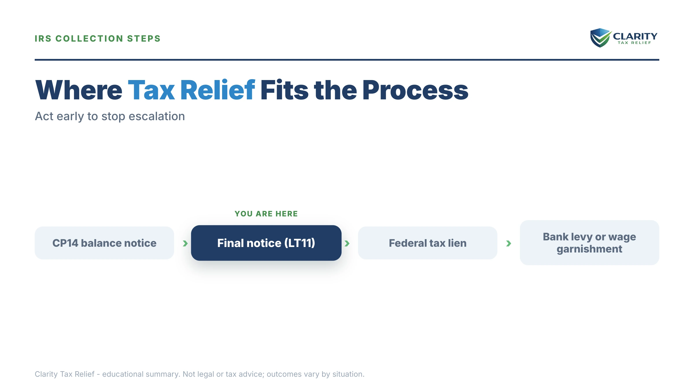 Infographic: timelines, costs and options for Tax Relief Manchester, NH.