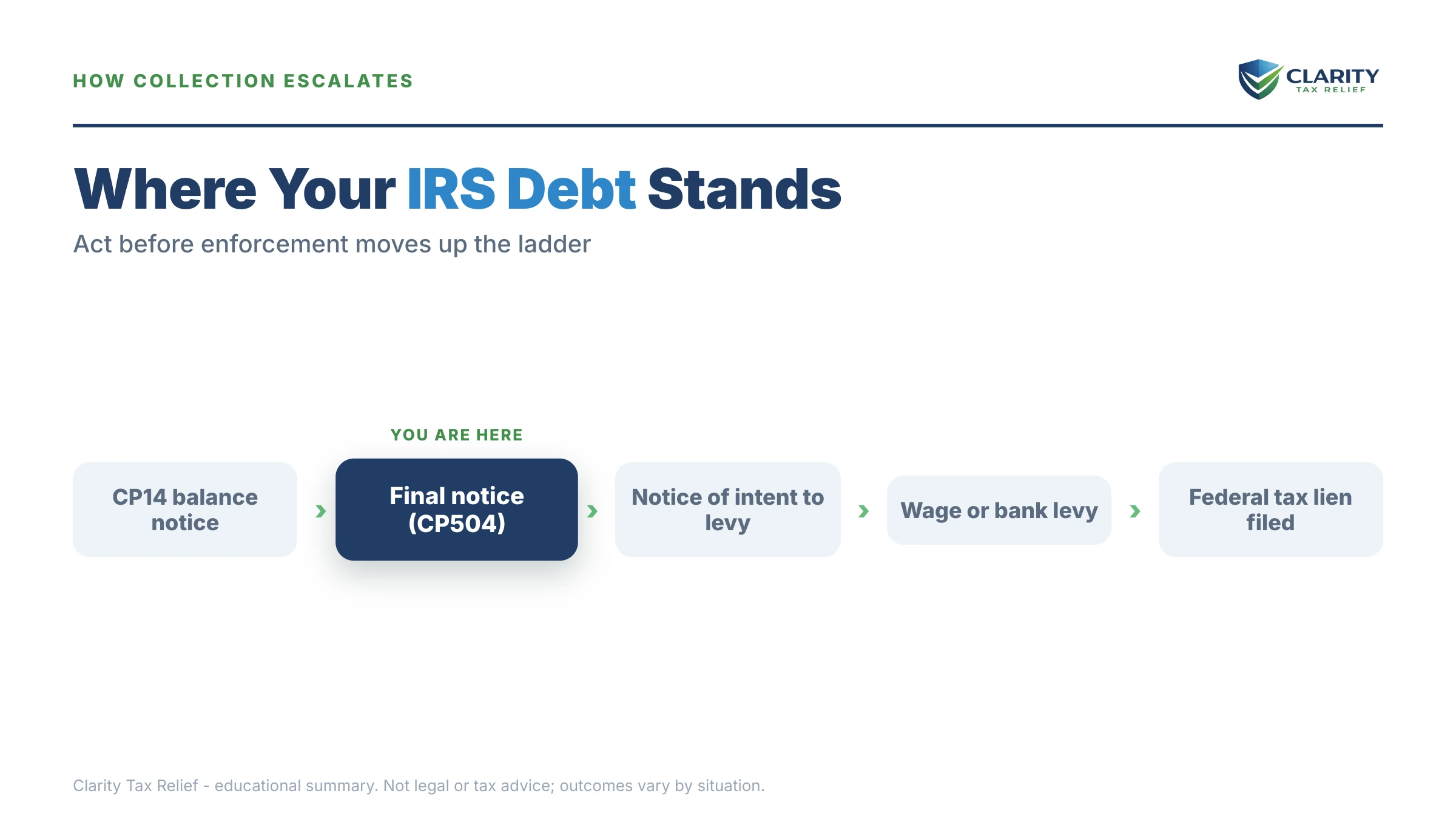 Infographic: timelines, costs and options for Tax Relief Memphis.