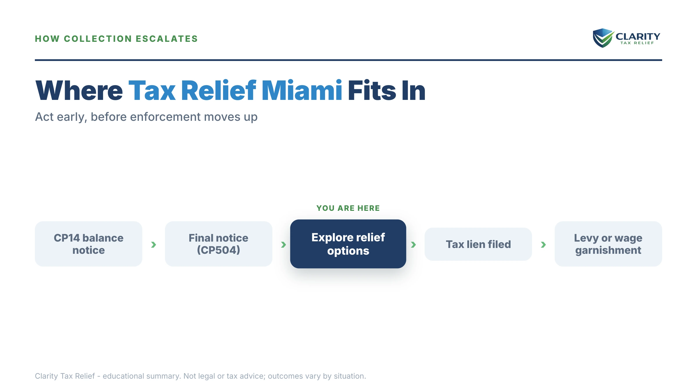 Infographic: timelines, costs and options for Tax Relief in Miami.
