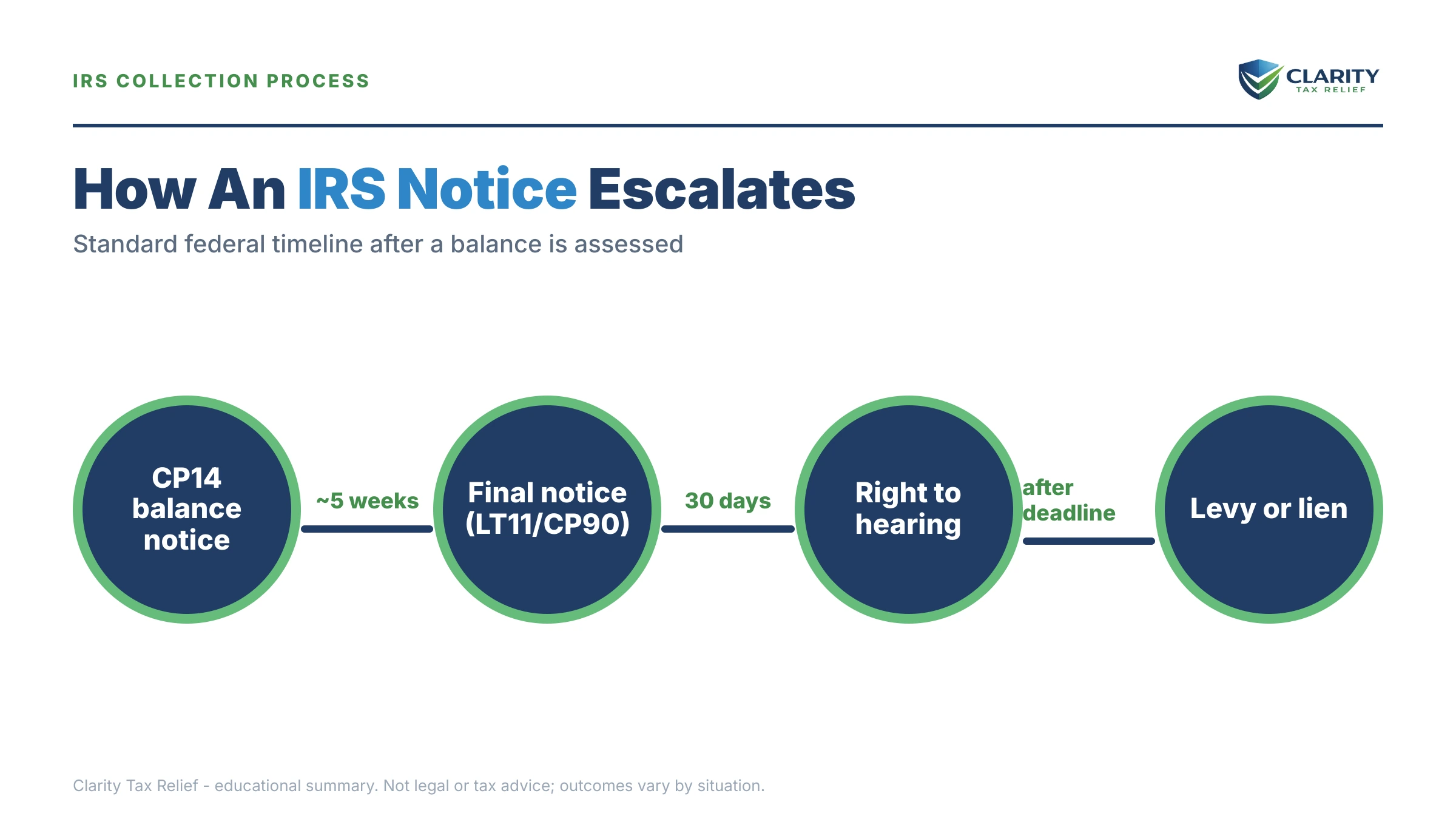 Infographic: timelines, costs and options for Tax Relief in New Orleans.