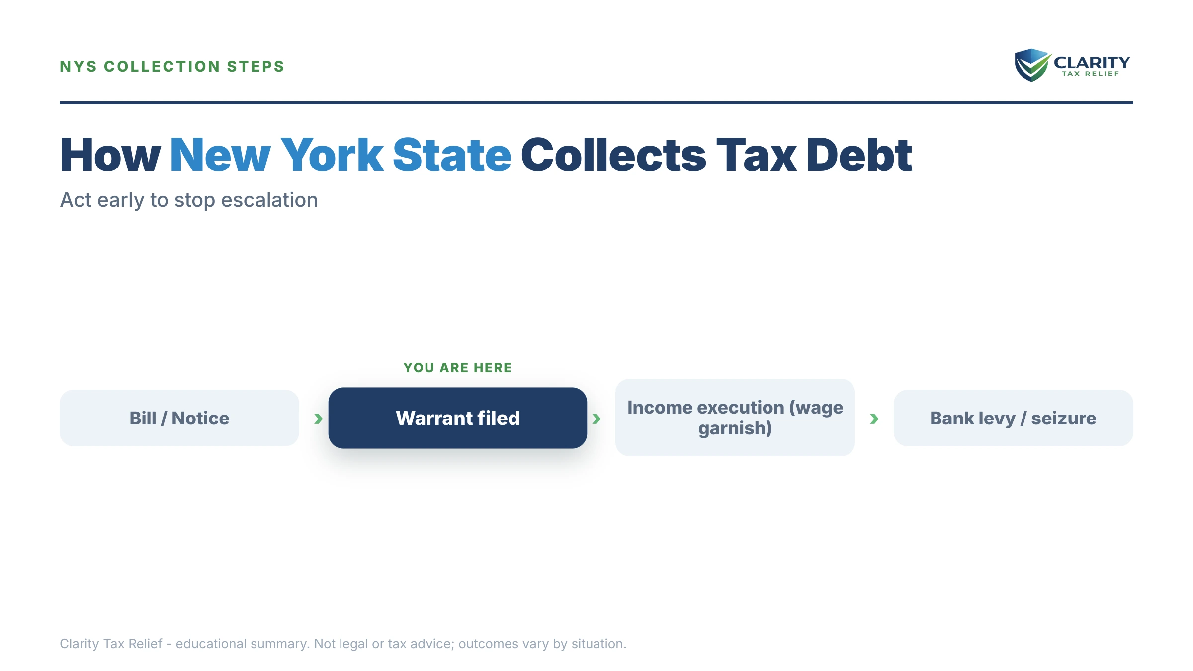 Infographic: timelines, costs and options for Tax Relief New York.