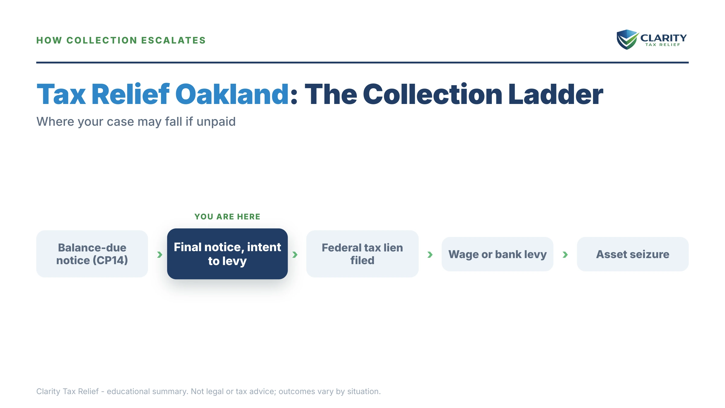 Infographic: timelines, costs and options for Tax Relief in Oakland.