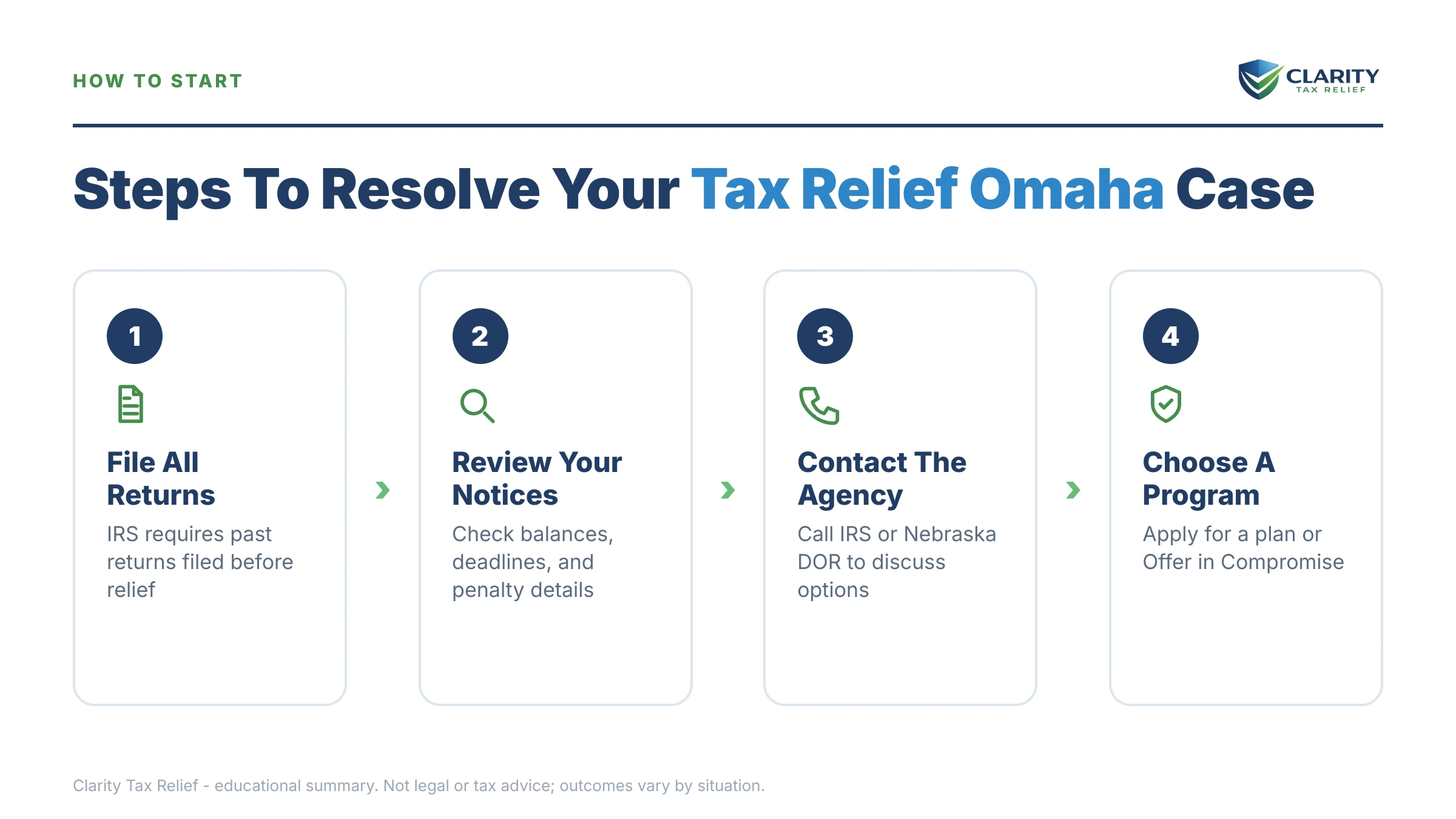 Infographic: timelines, costs and options for Tax Relief Omaha.
