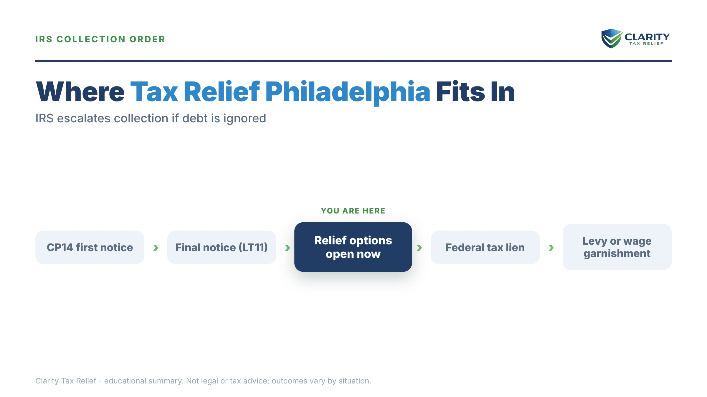 Infographic: timelines, costs and options for Tax Relief Philadelphia.