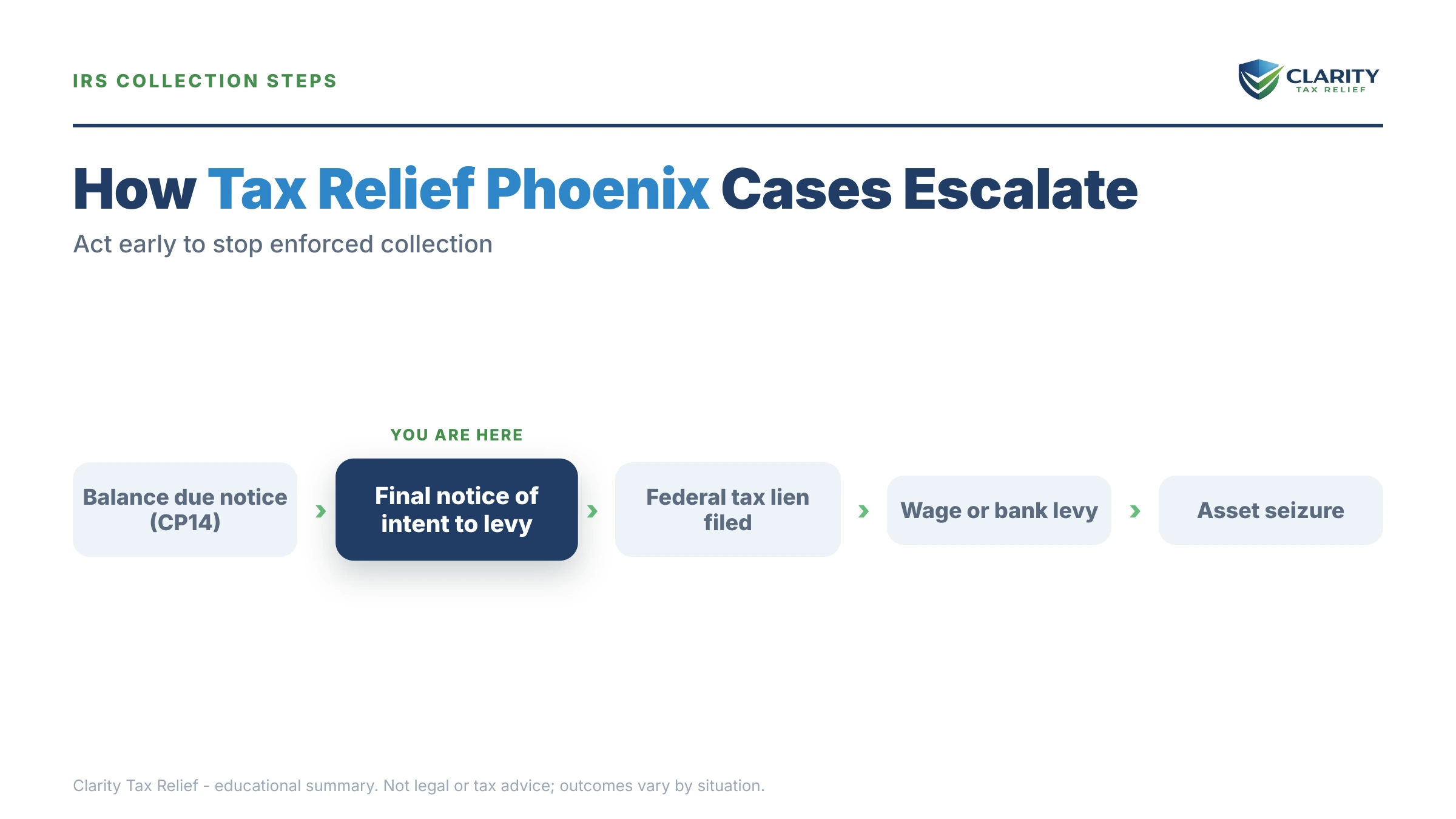 Infographic: timelines, costs and options for Tax Relief Phoenix.