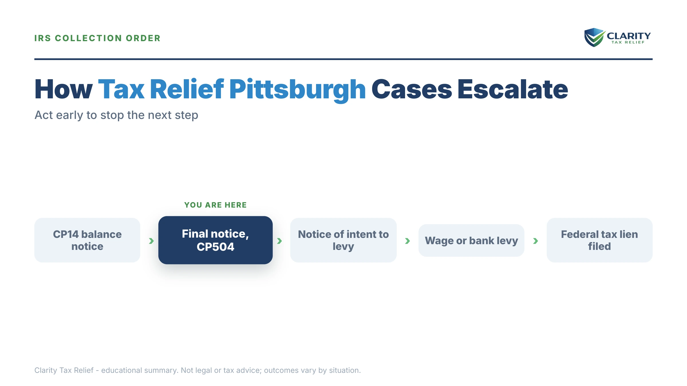 Infographic: timelines, costs and options for Tax Relief in Pittsburgh.