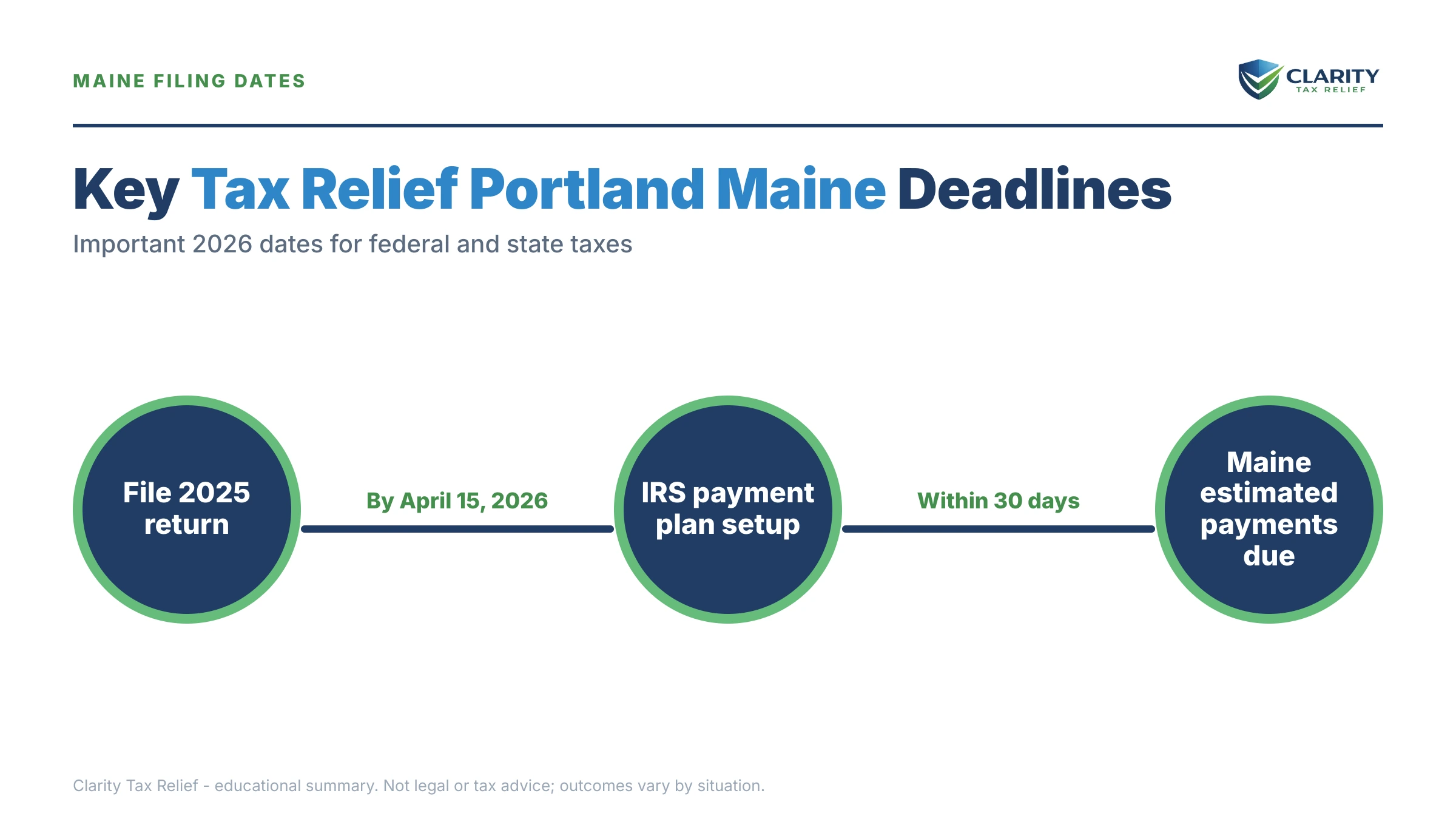 Infographic: timelines, costs and options for Tax Relief Portland Maine.