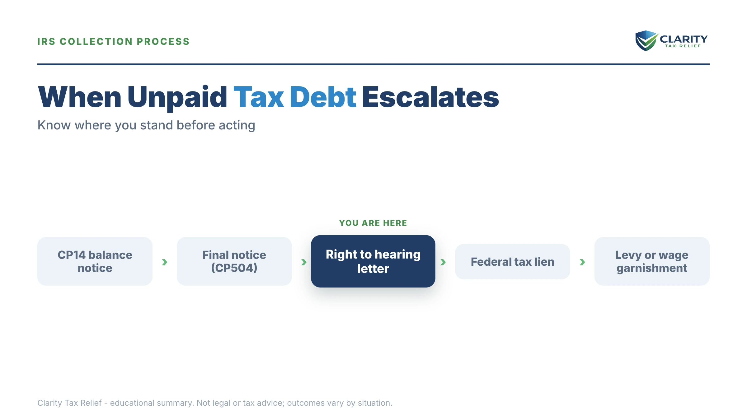 Infographic: timelines, costs and options for Tax Relief Portland.