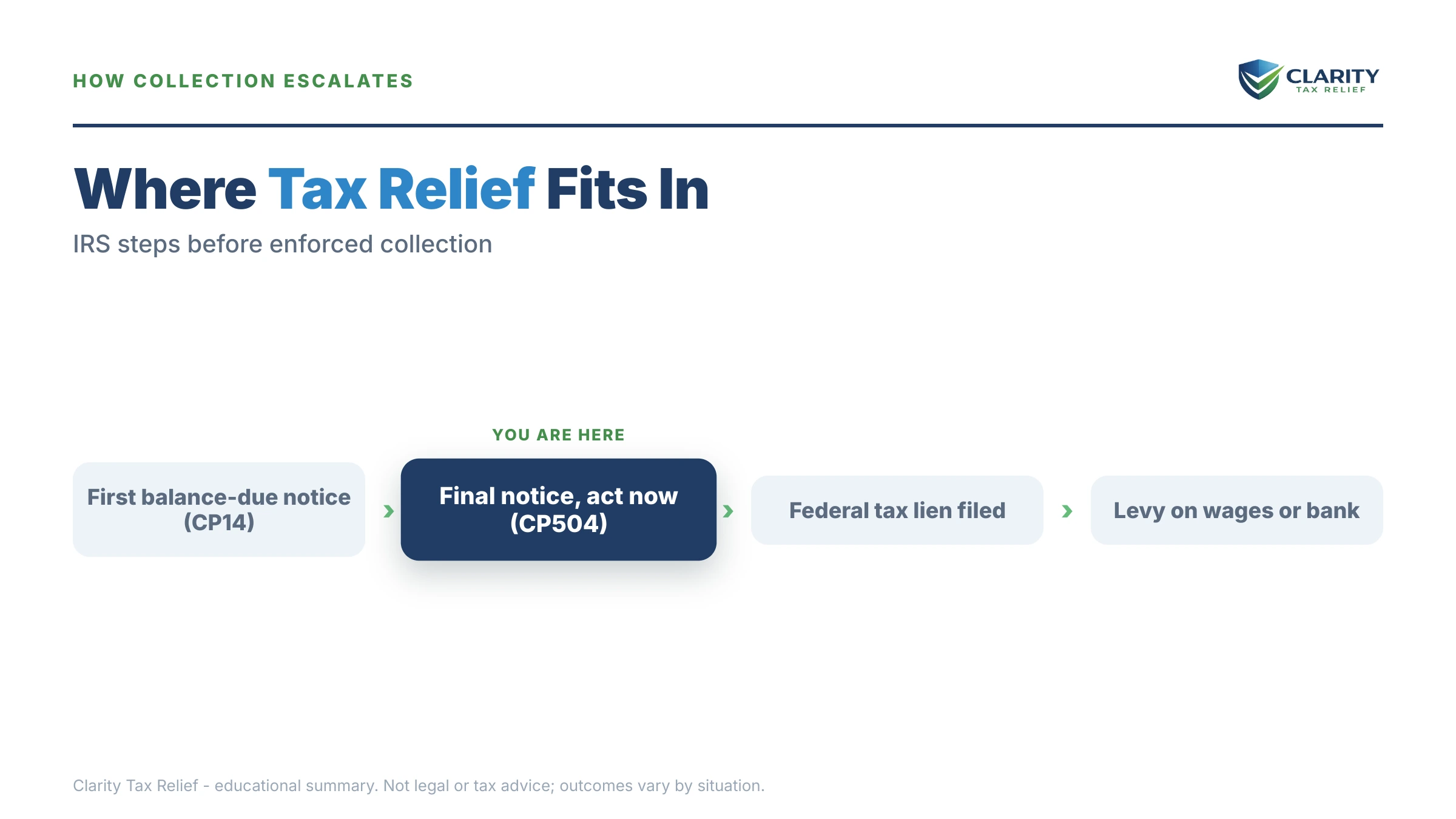Infographic: timelines, costs and options for Tax Relief Raleigh.
