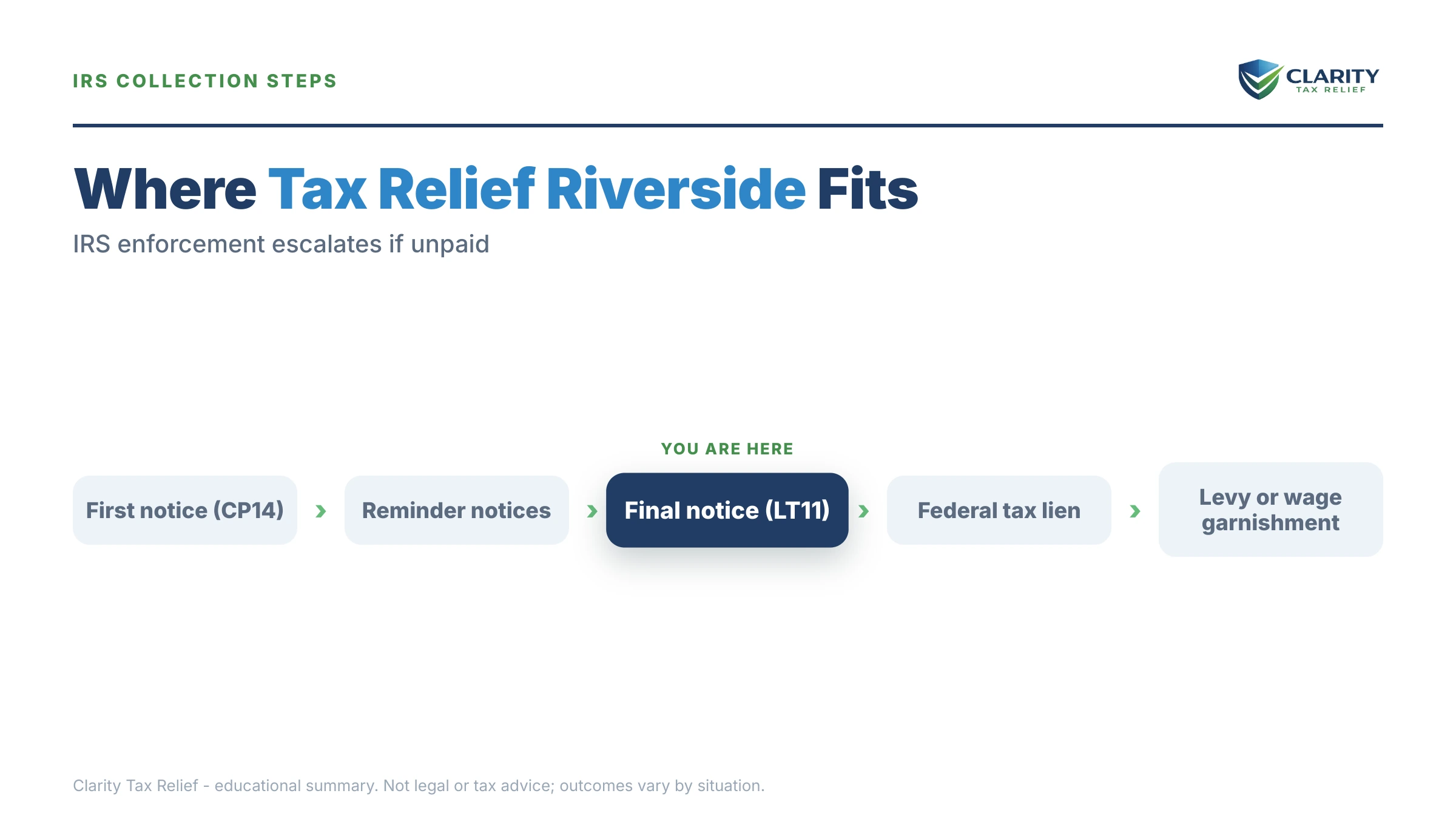 Infographic: timelines, costs and options for Tax Relief Riverside, CA (2026).