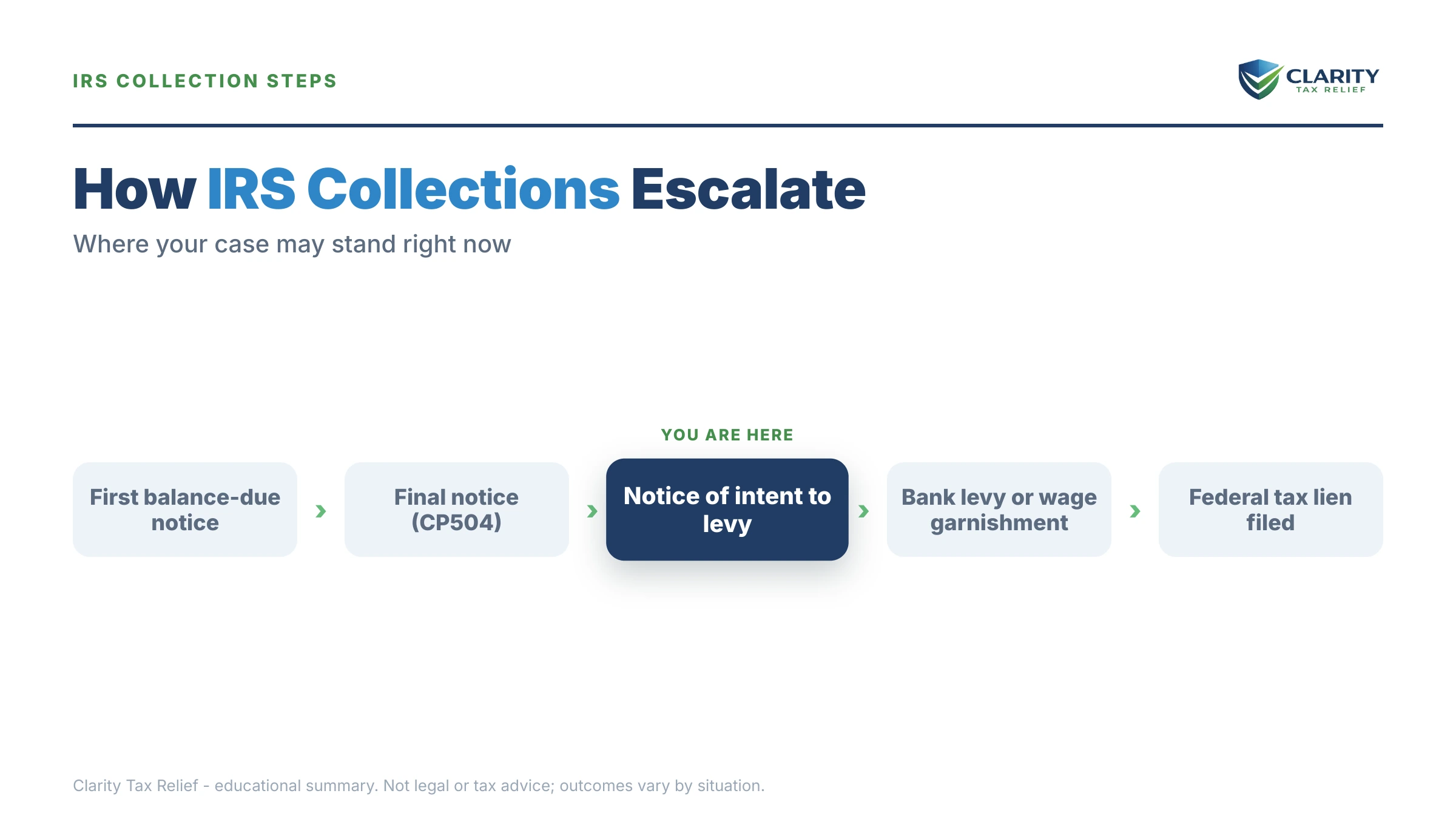 Infographic: timelines, costs and options for Tax Relief San Antonio.