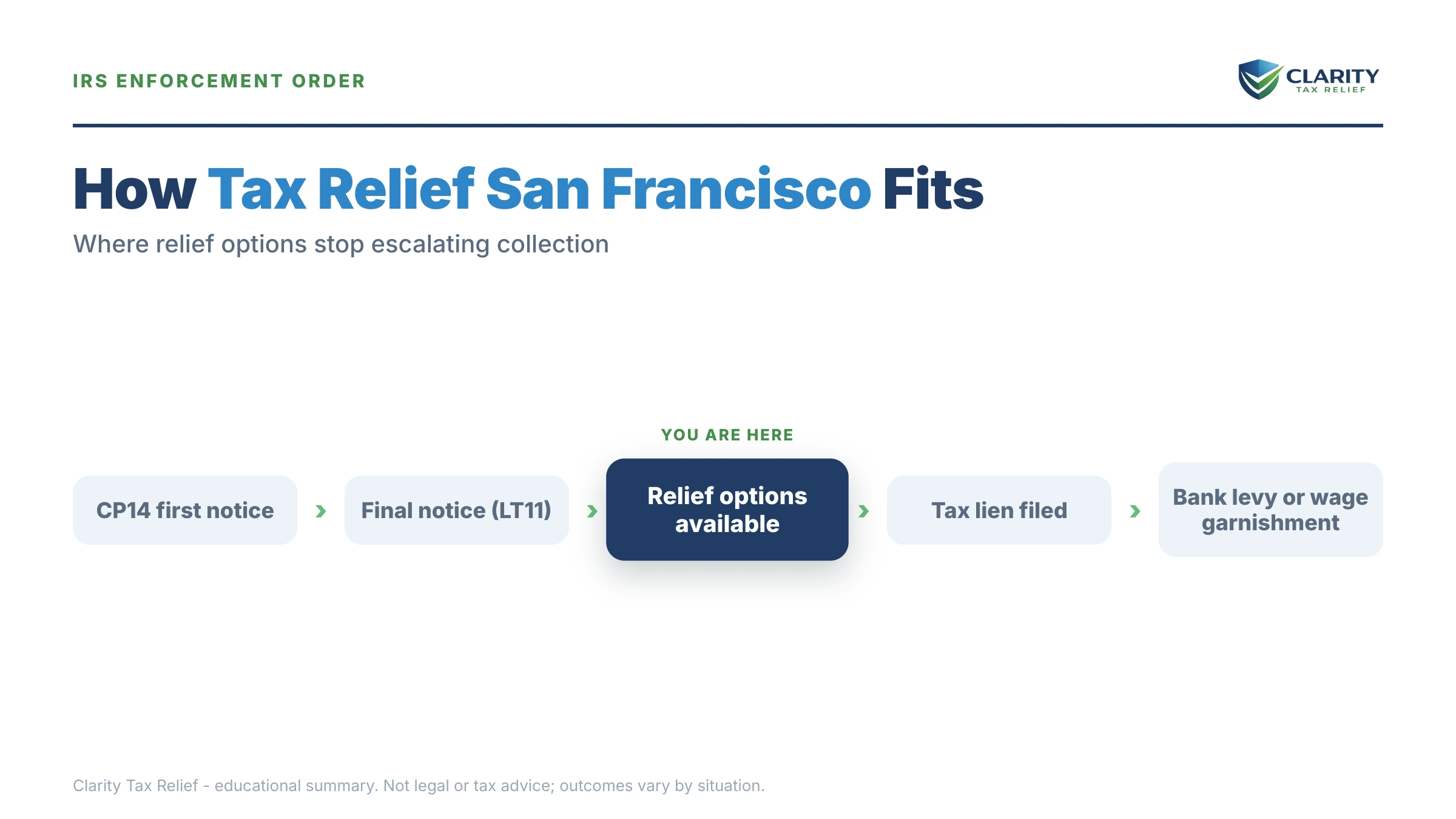Infographic: timelines, costs and options for Tax Relief in San Francisco.