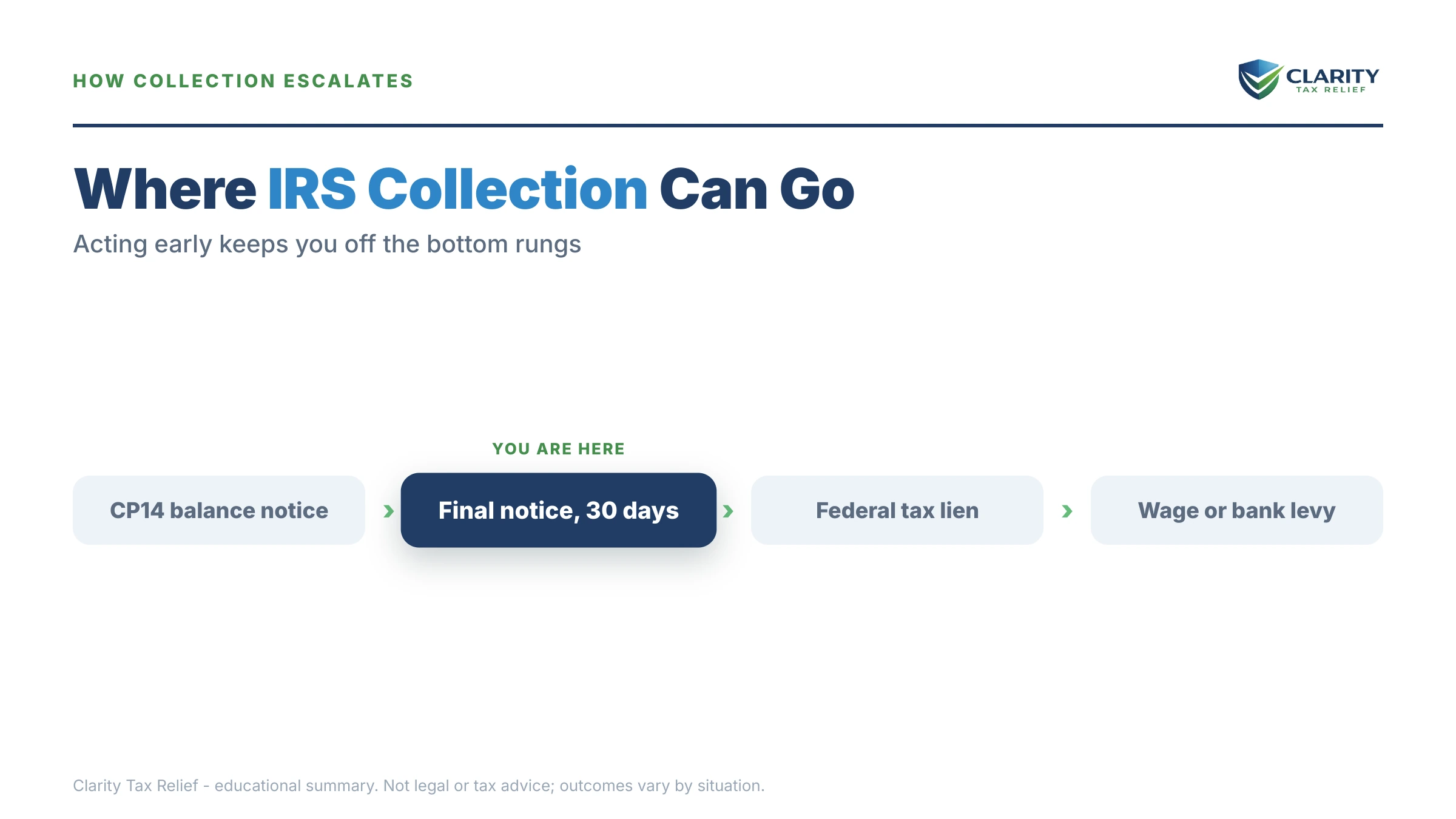 Infographic: timelines, costs and options for Tax Relief Seattle.