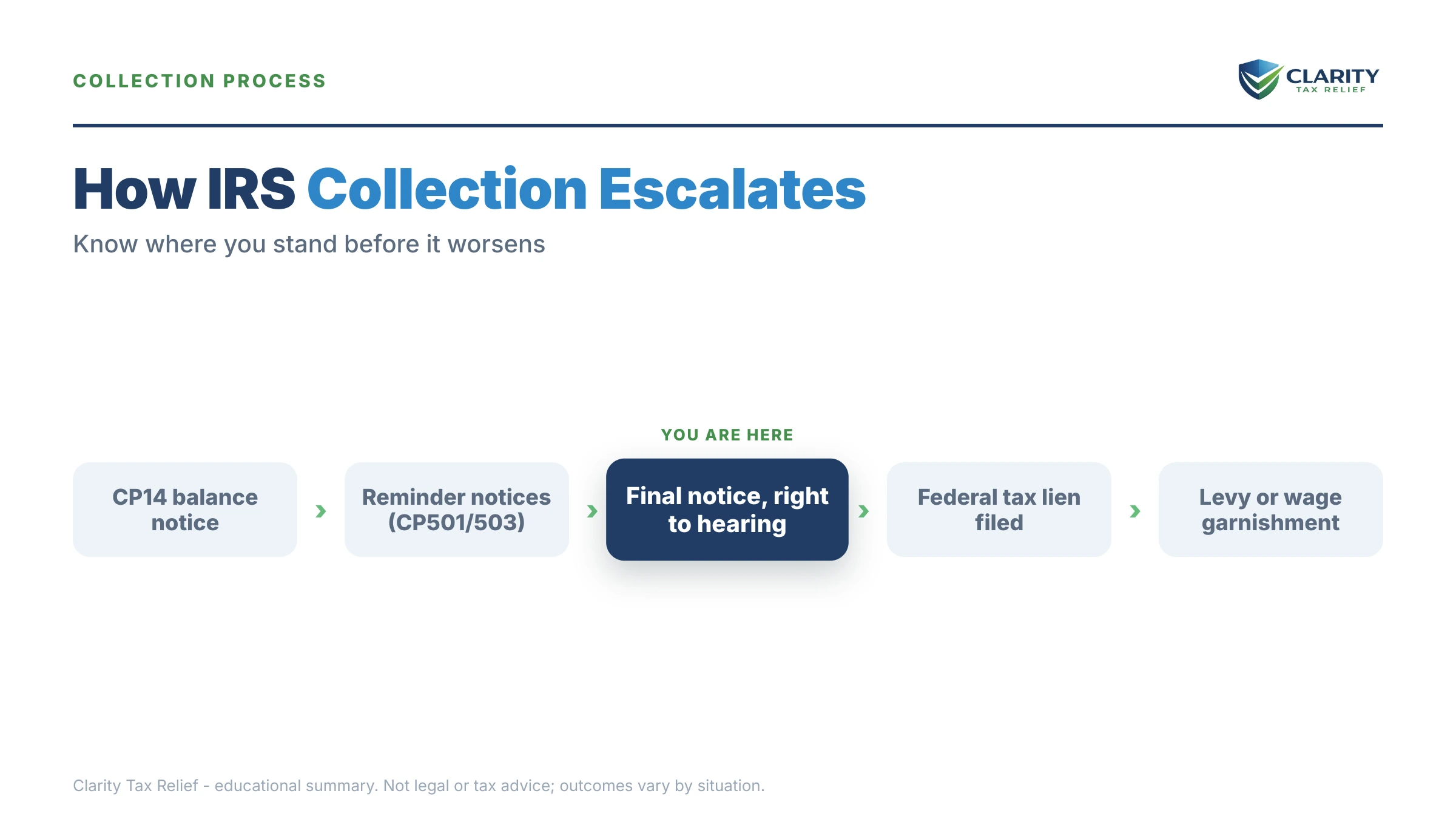 Infographic: timelines, costs and options for Tax Relief in Spokane.