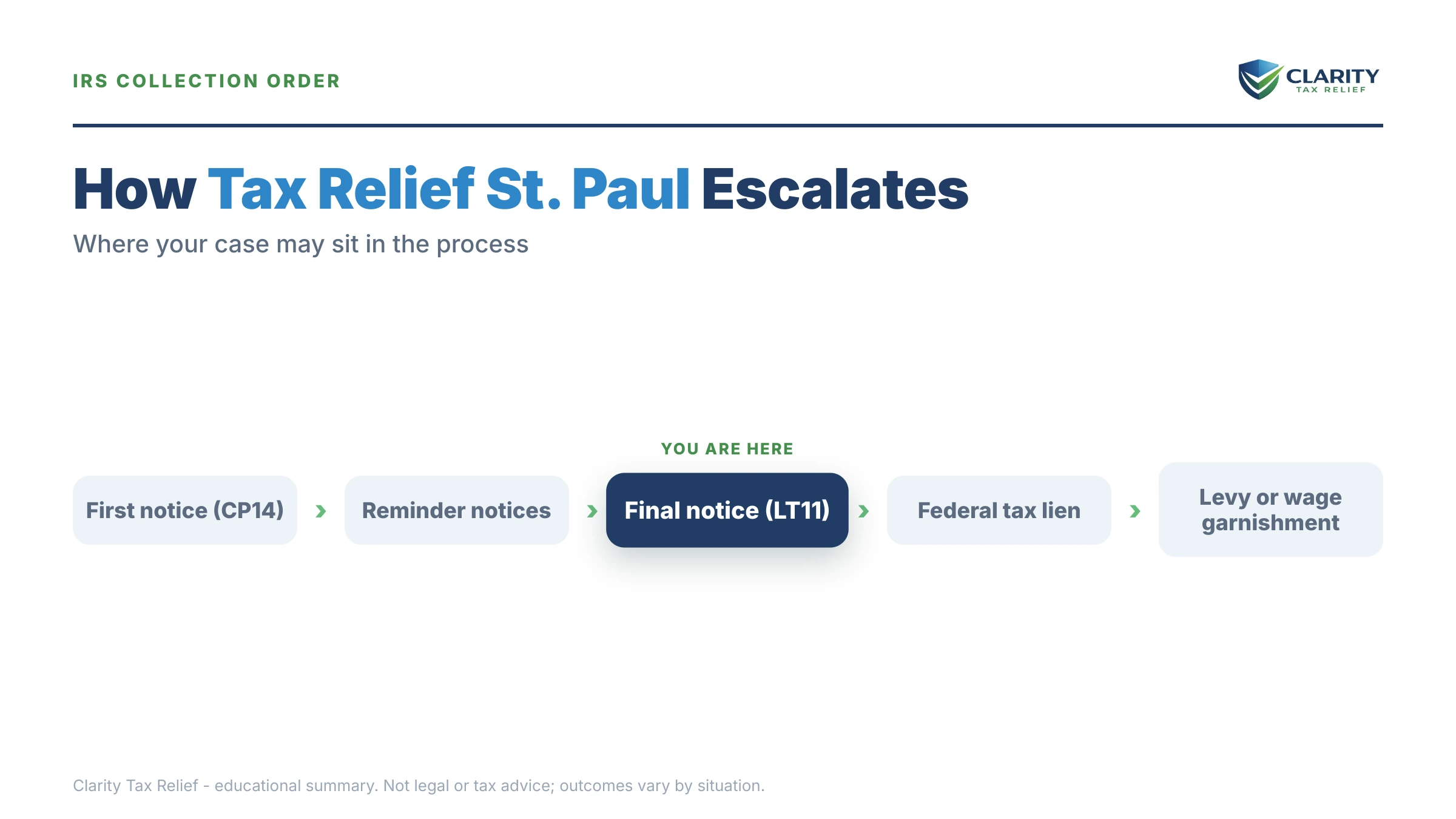 Infographic: timelines, costs and options for Tax Relief St. Paul.