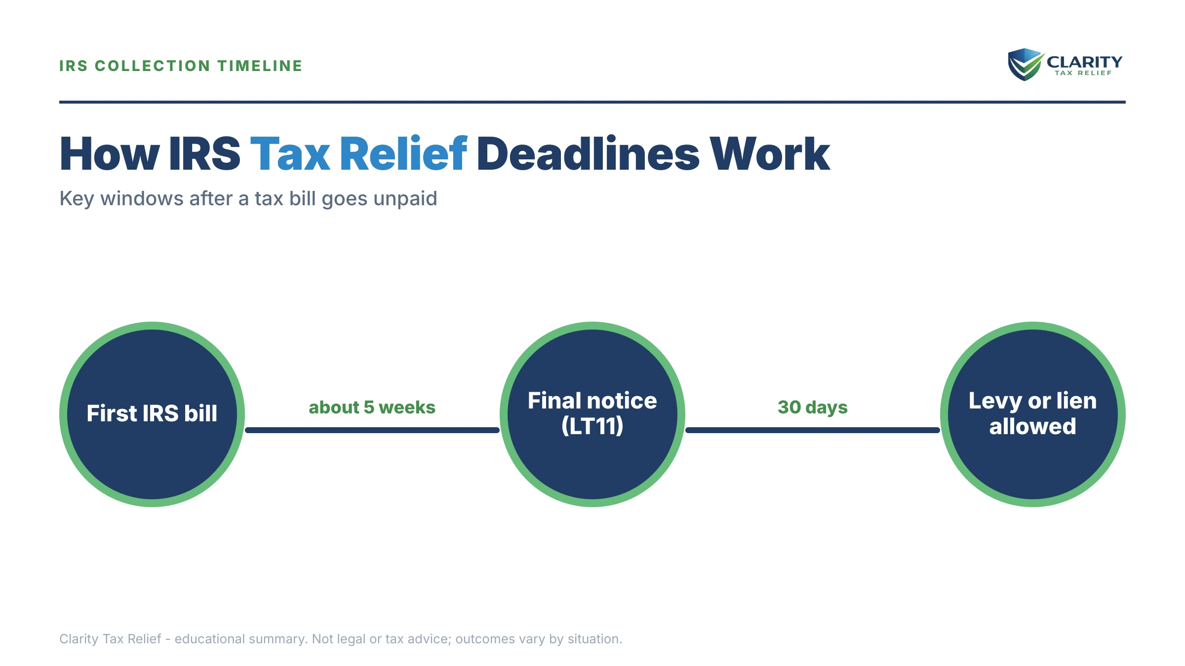 Infographic: timelines, costs and options for Tax Relief Tacoma.