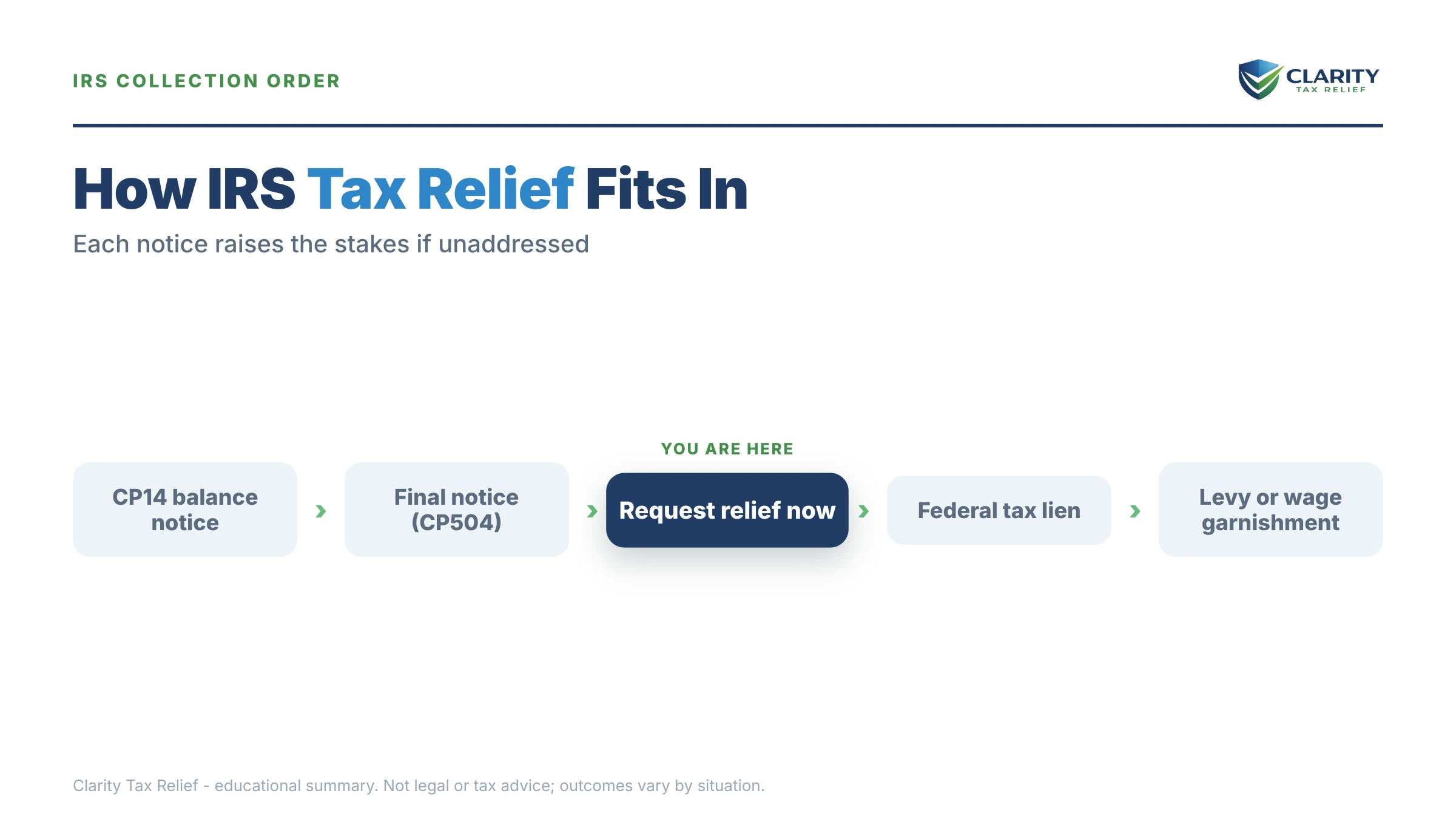 Infographic: timelines, costs and options for Tax Relief Tucson.