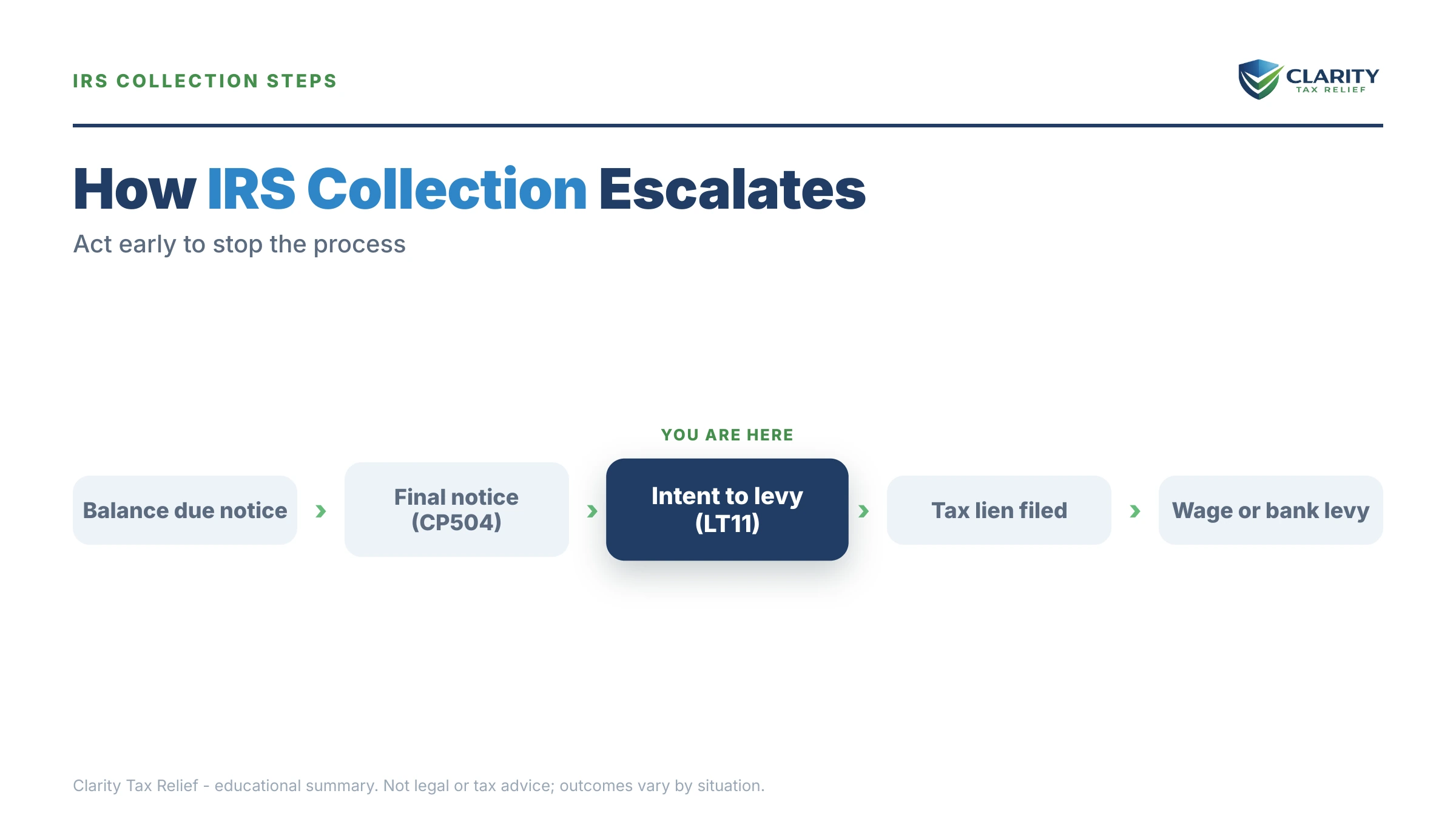 Infographic: timelines, costs and options for Tax Relief in Tulsa, Oklahoma.