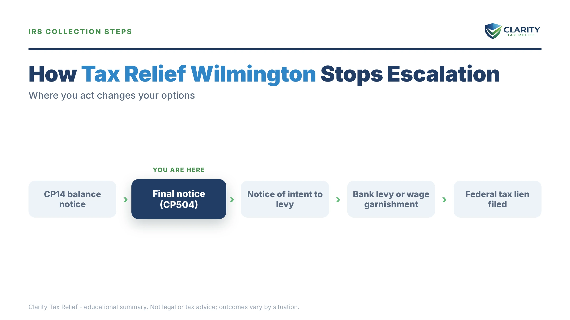 Infographic: timelines, costs and options for Tax Relief in Wilmington (2026).