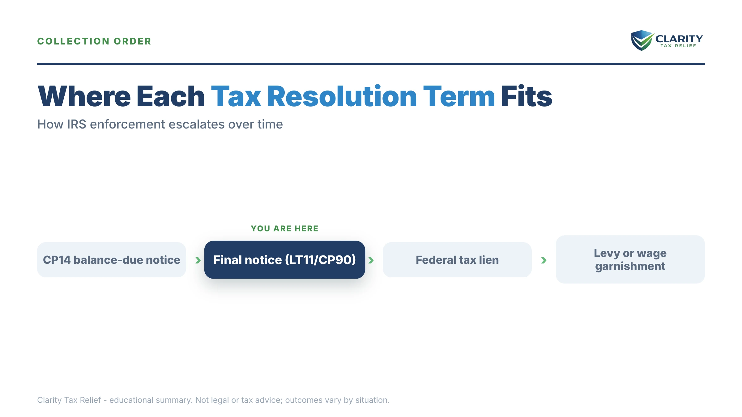 Infographic: timelines, costs and options for Tax Resolution Terms Glossary.