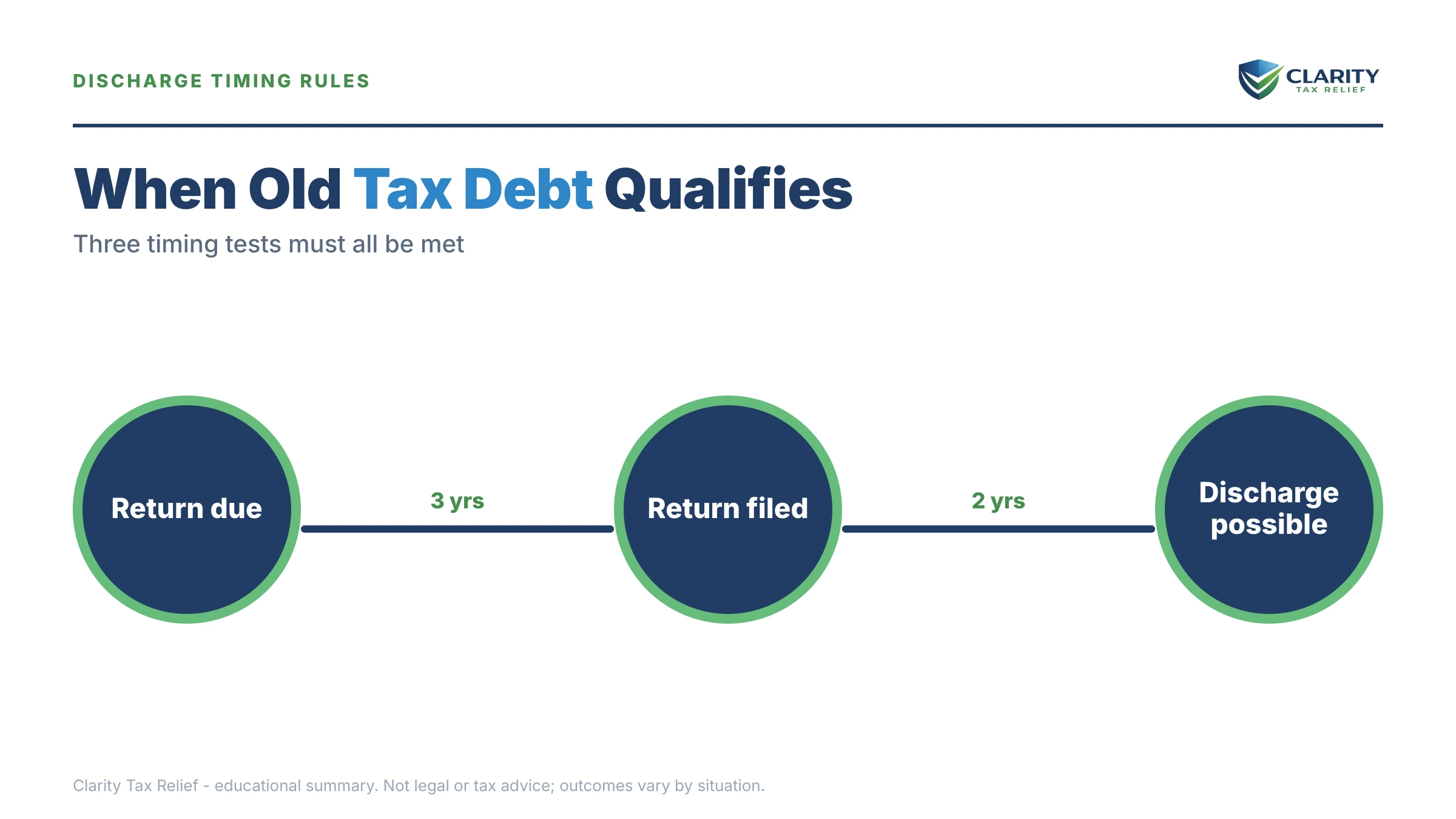 Infographic: timelines, costs and options for Unfiled Returns and Bankruptcy.